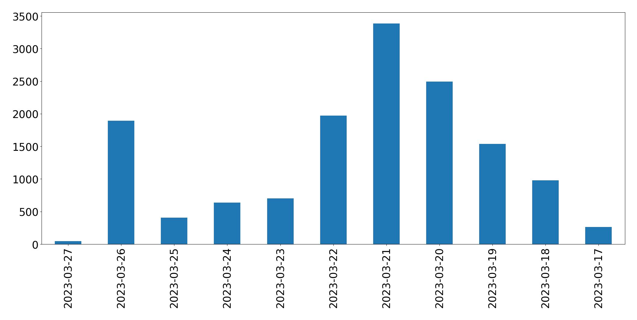 Tweets per day chart