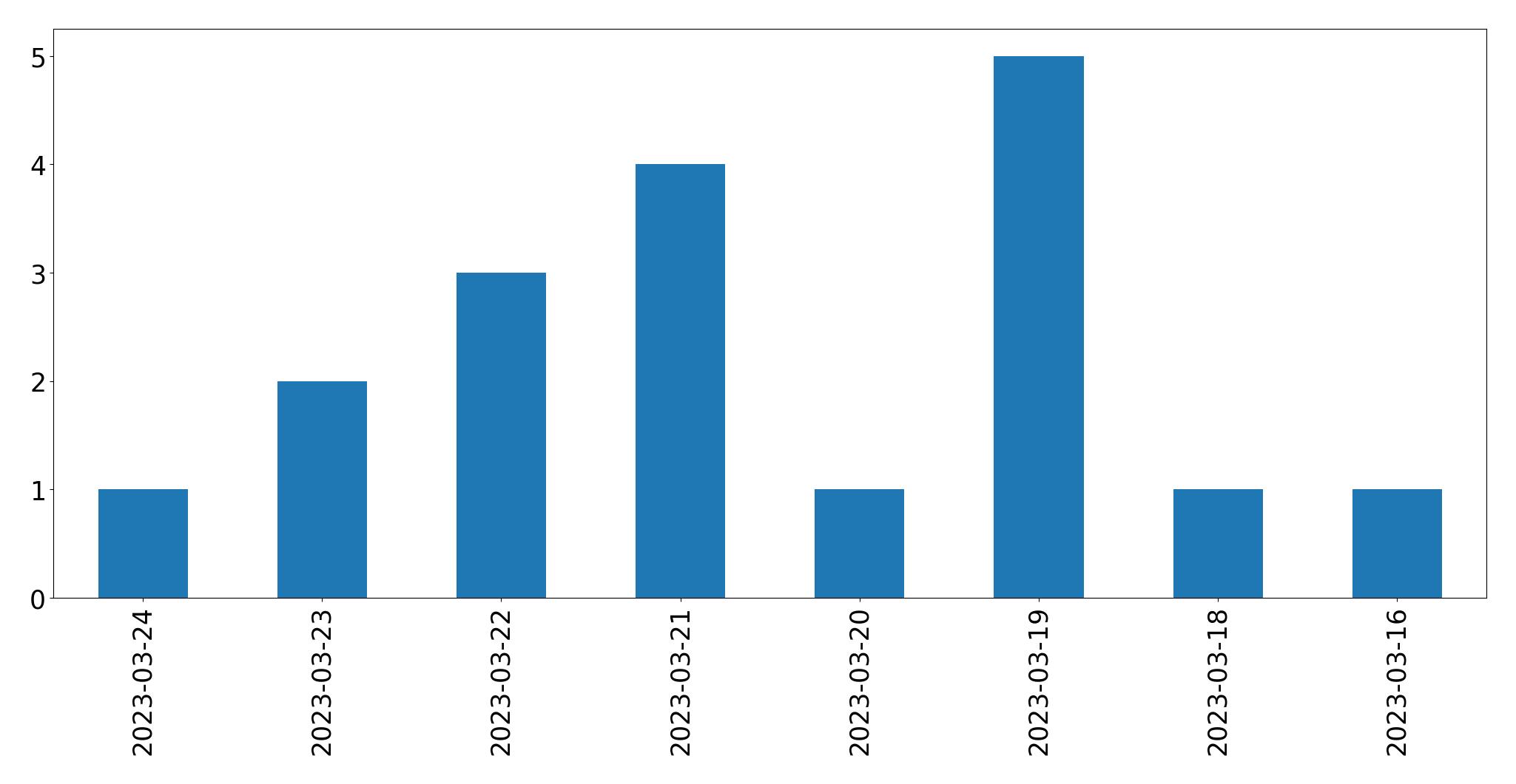 Gunluk tweet grafigi