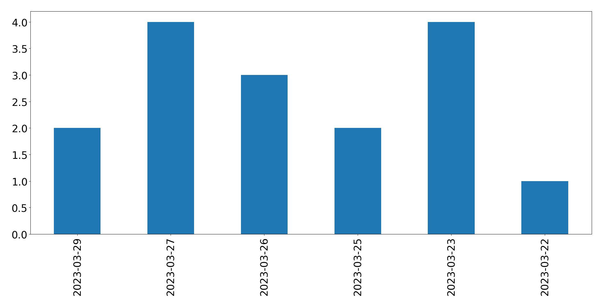 Gunluk tweet grafigi
