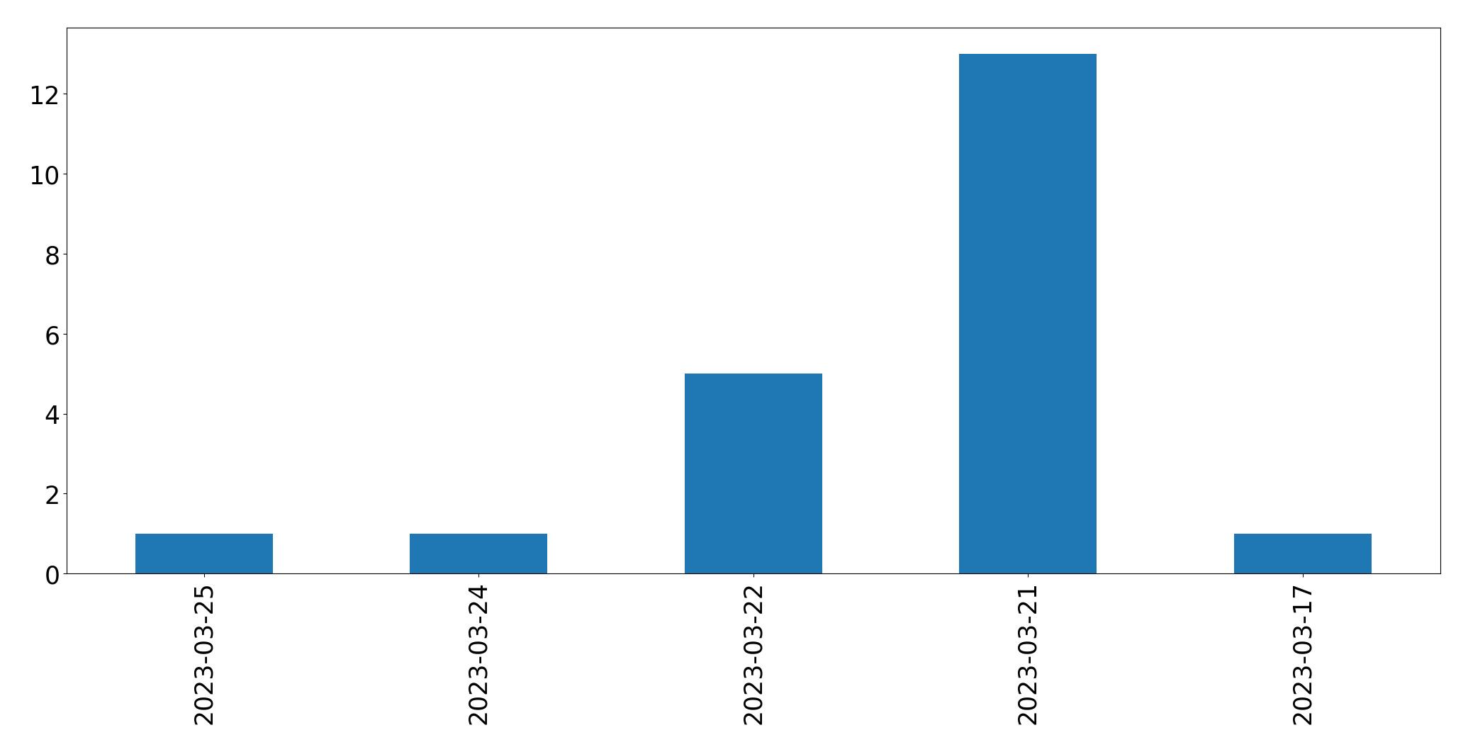 Gráfico de tweets por dia