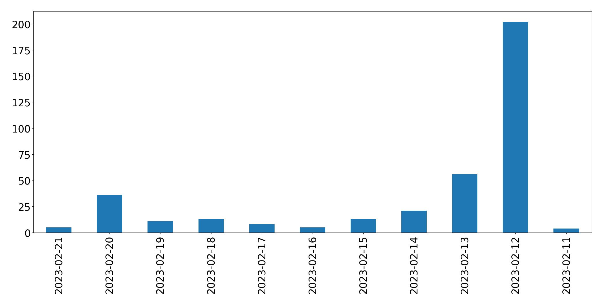 Gráfico de tweets por dia