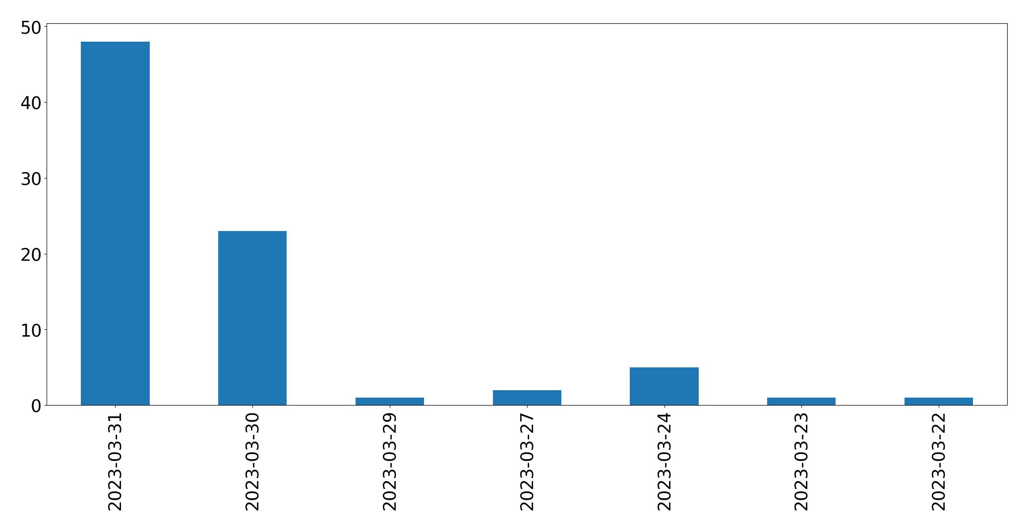 Gunluk tweet grafigi