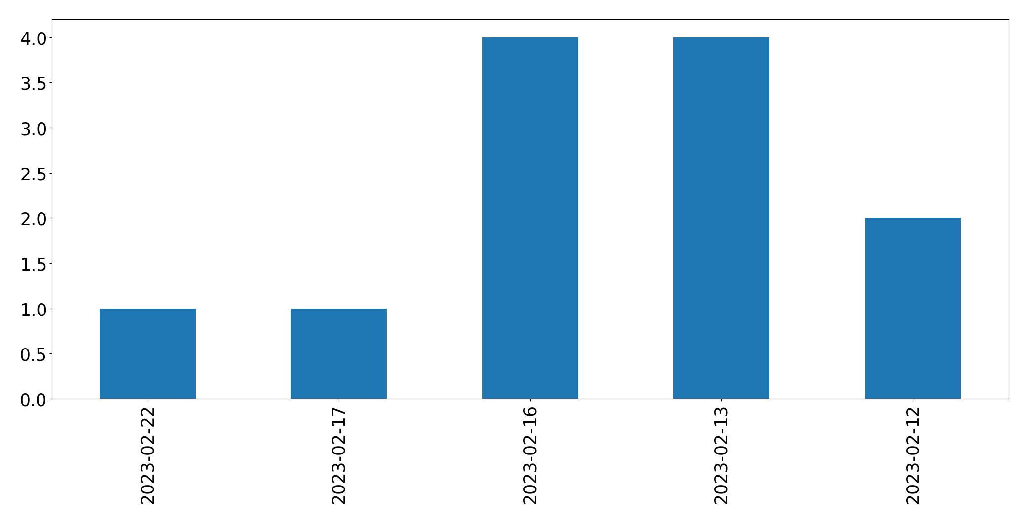Gráfico de tweets por dia