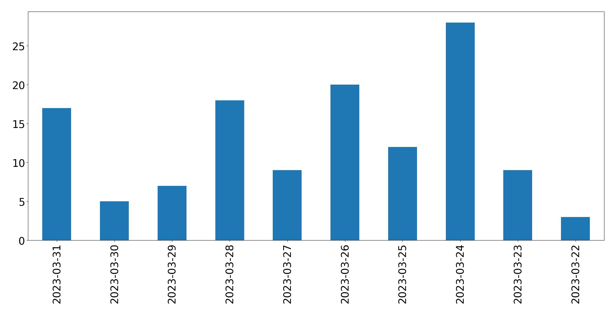 Gráfico de tweets por dia