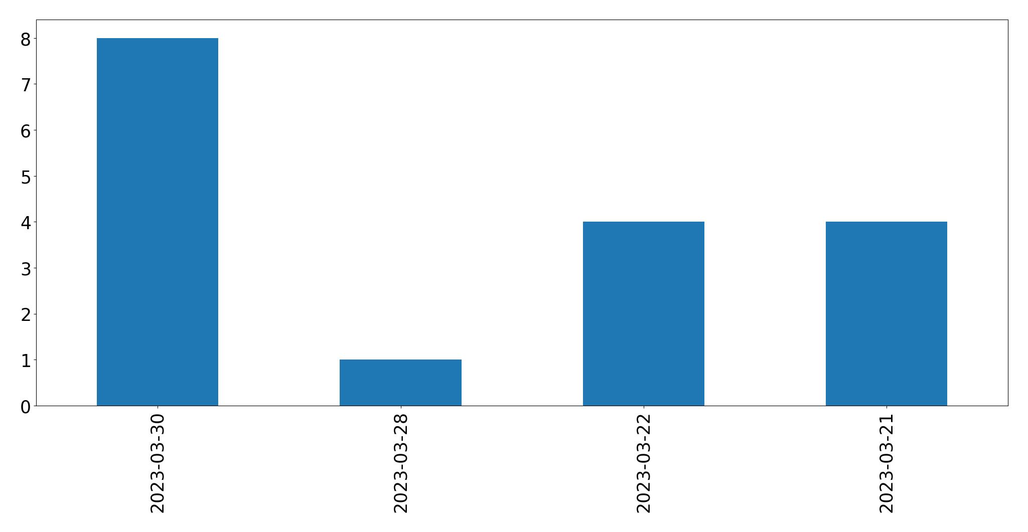 Gráfico de tweets por dia