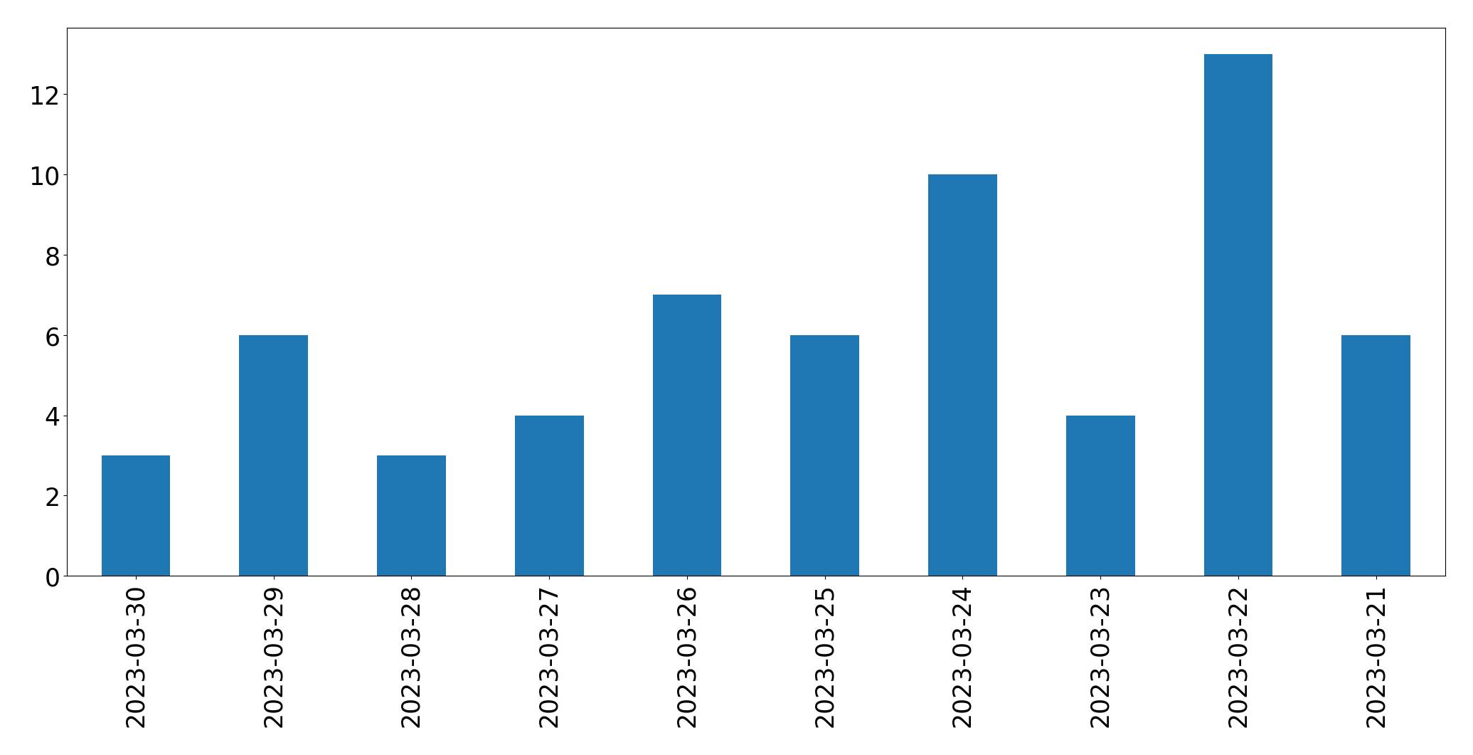 Tweets per day chart
