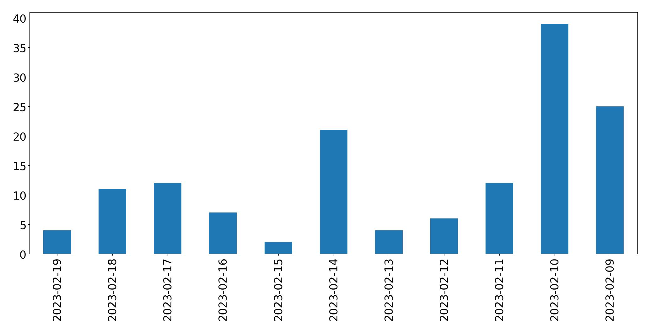 Gráfico de tweets por dia