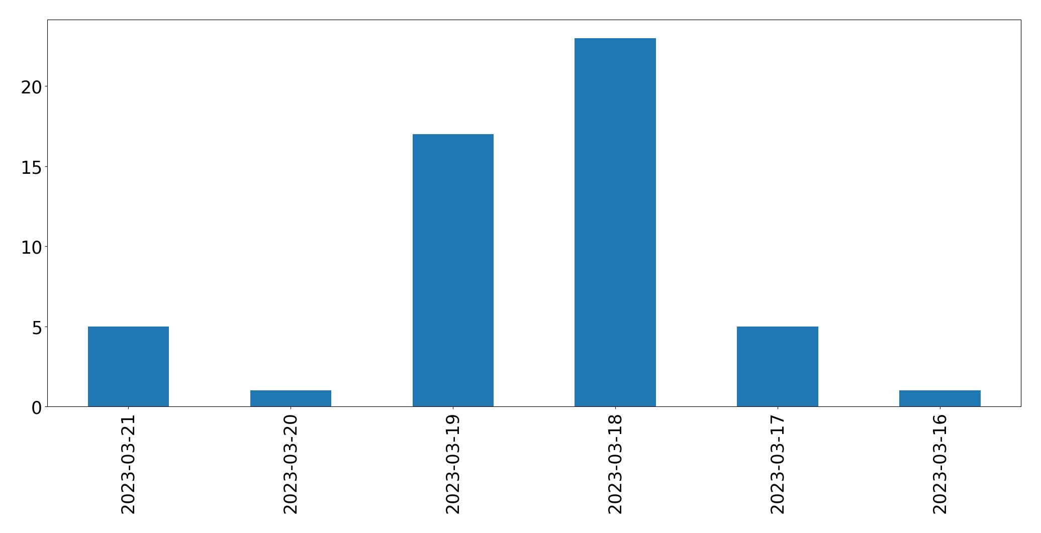 Gráfico de tweets por dia