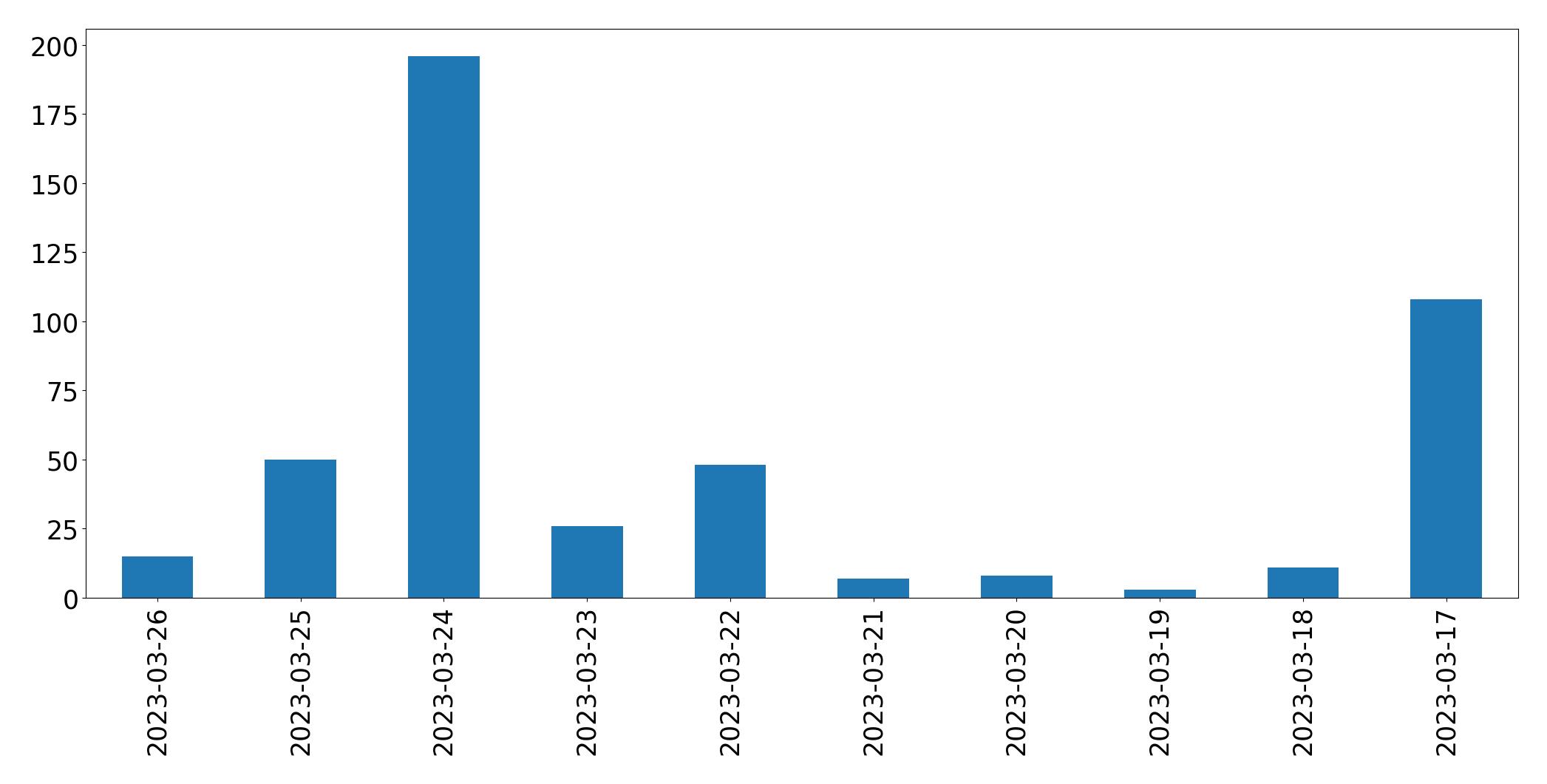 Gráfico de tweets por dia