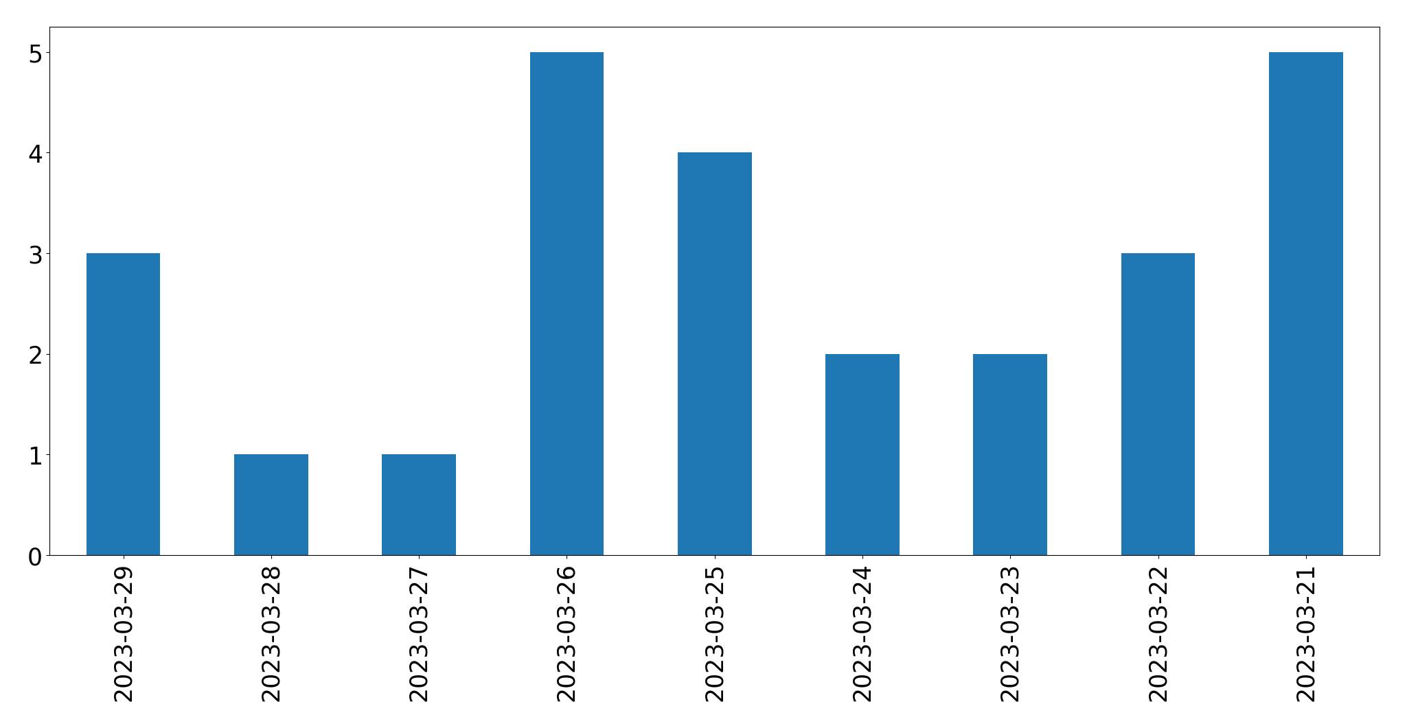 Gráfico de tweets por dia