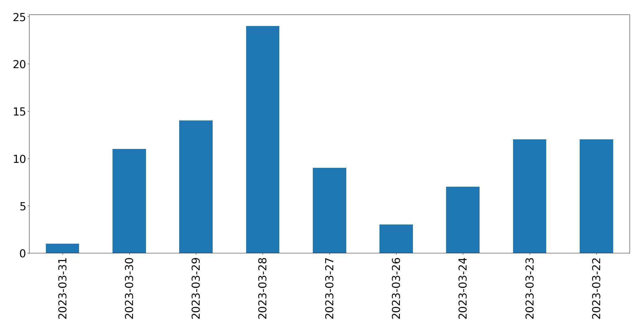 Gunluk tweet grafigi