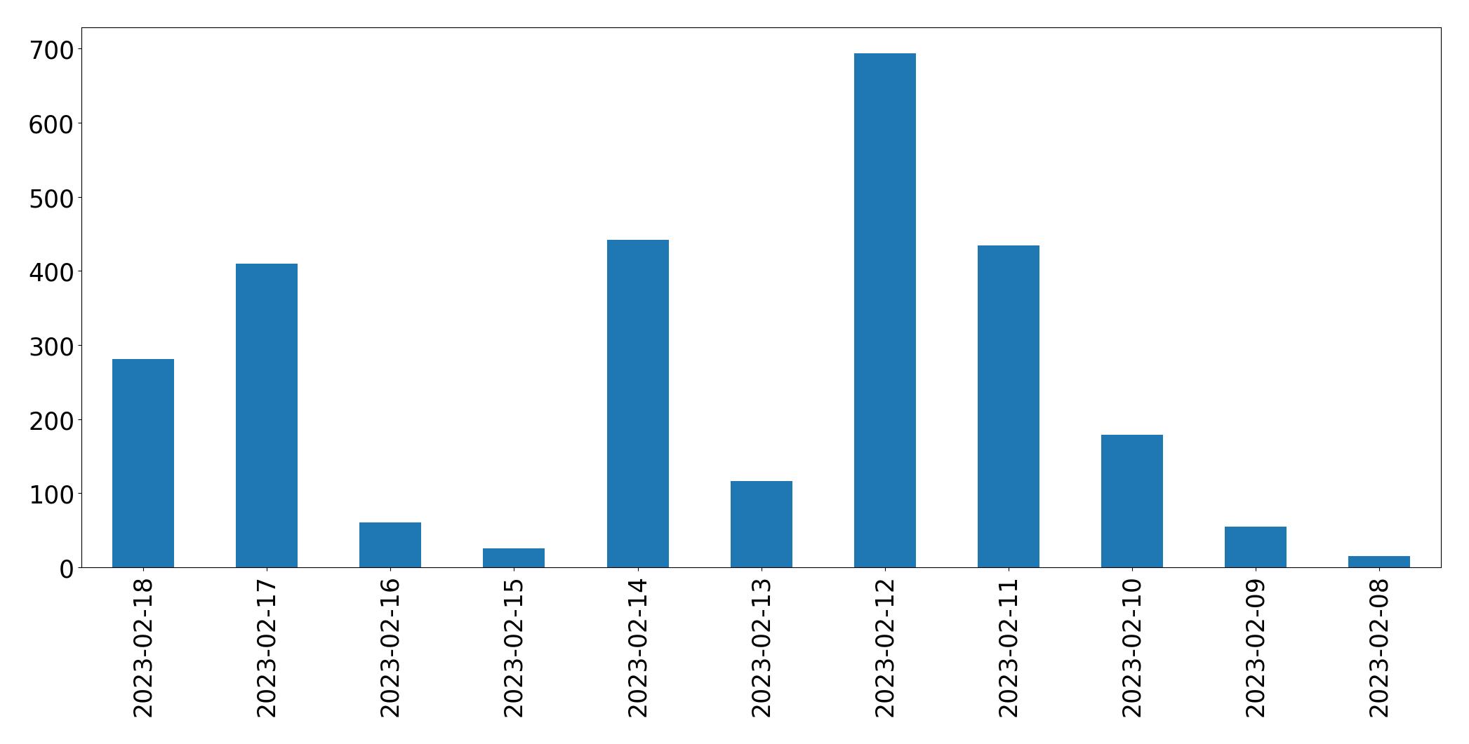 Grafik tweet per hari