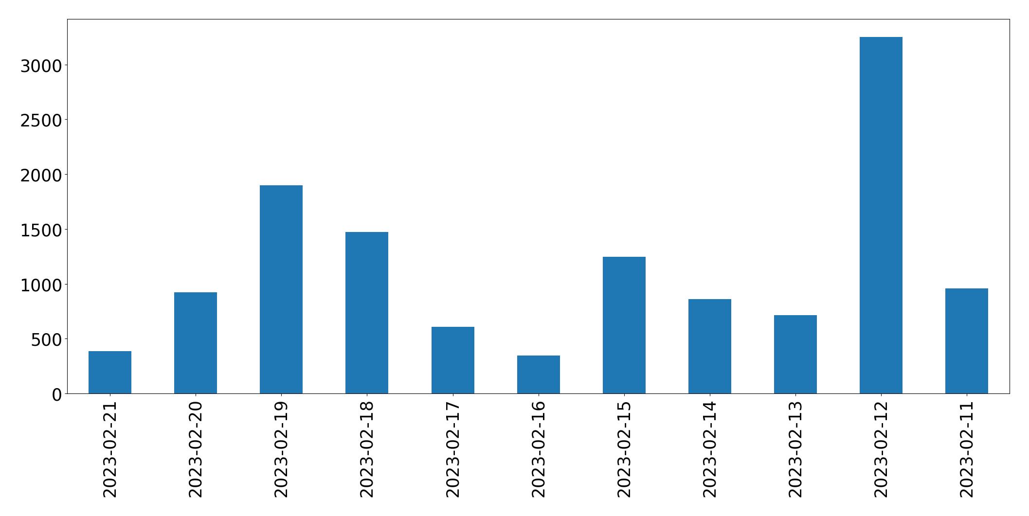 Gráfico de tweets por dia