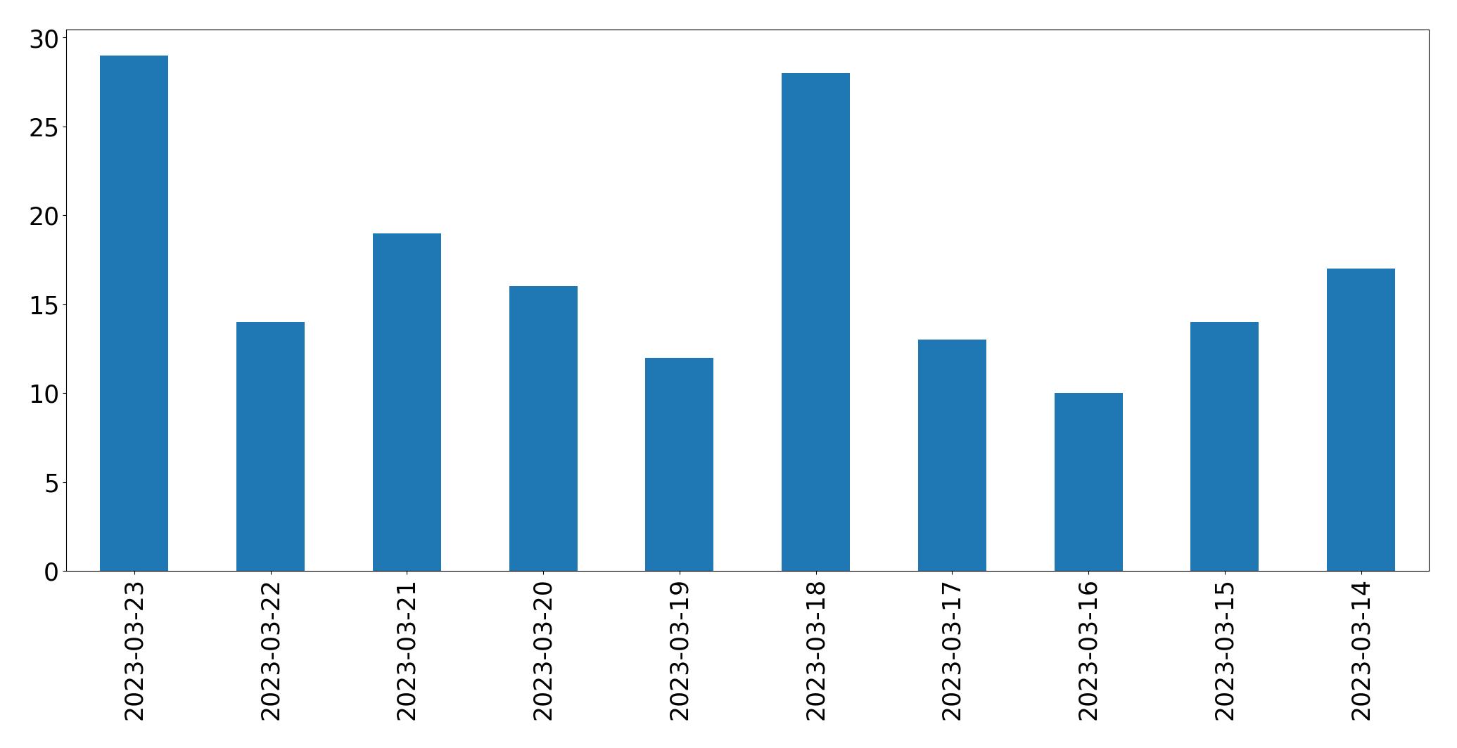 مخطط التغريدات اليومية