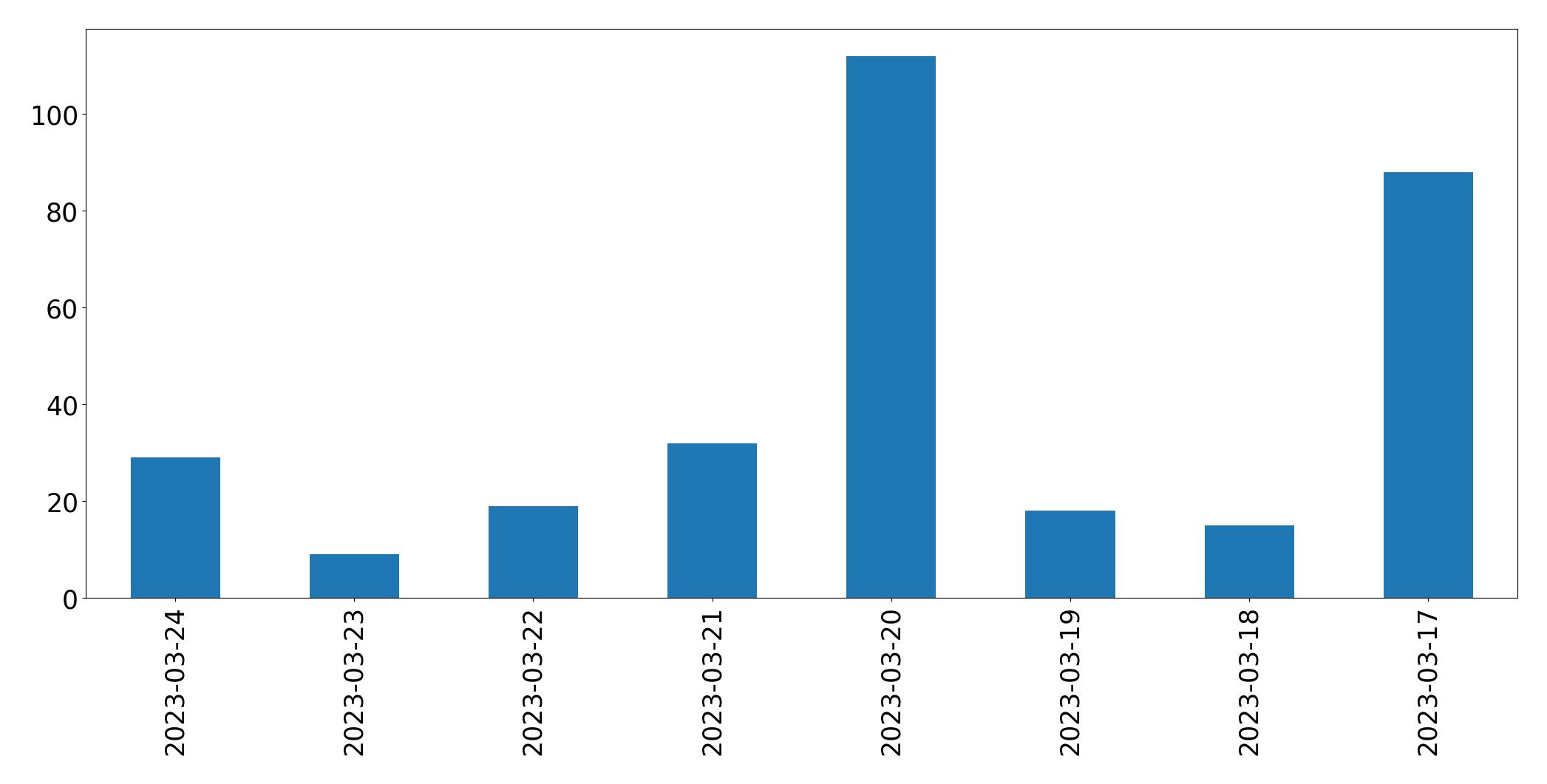 Tweets per day chart