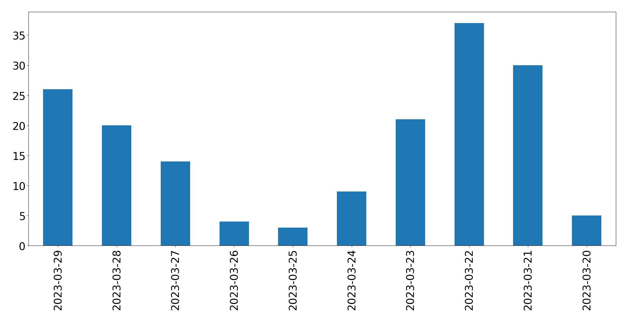 Gráfico de tweets por dia