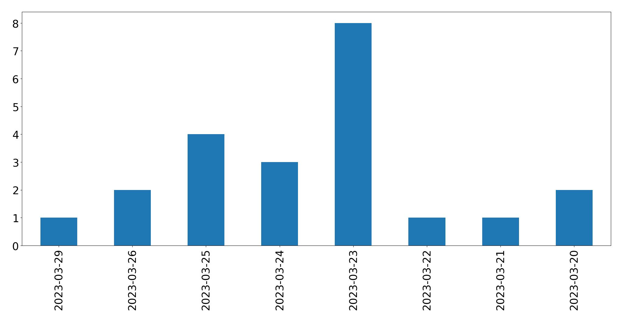 Gráfico de tweets por dia