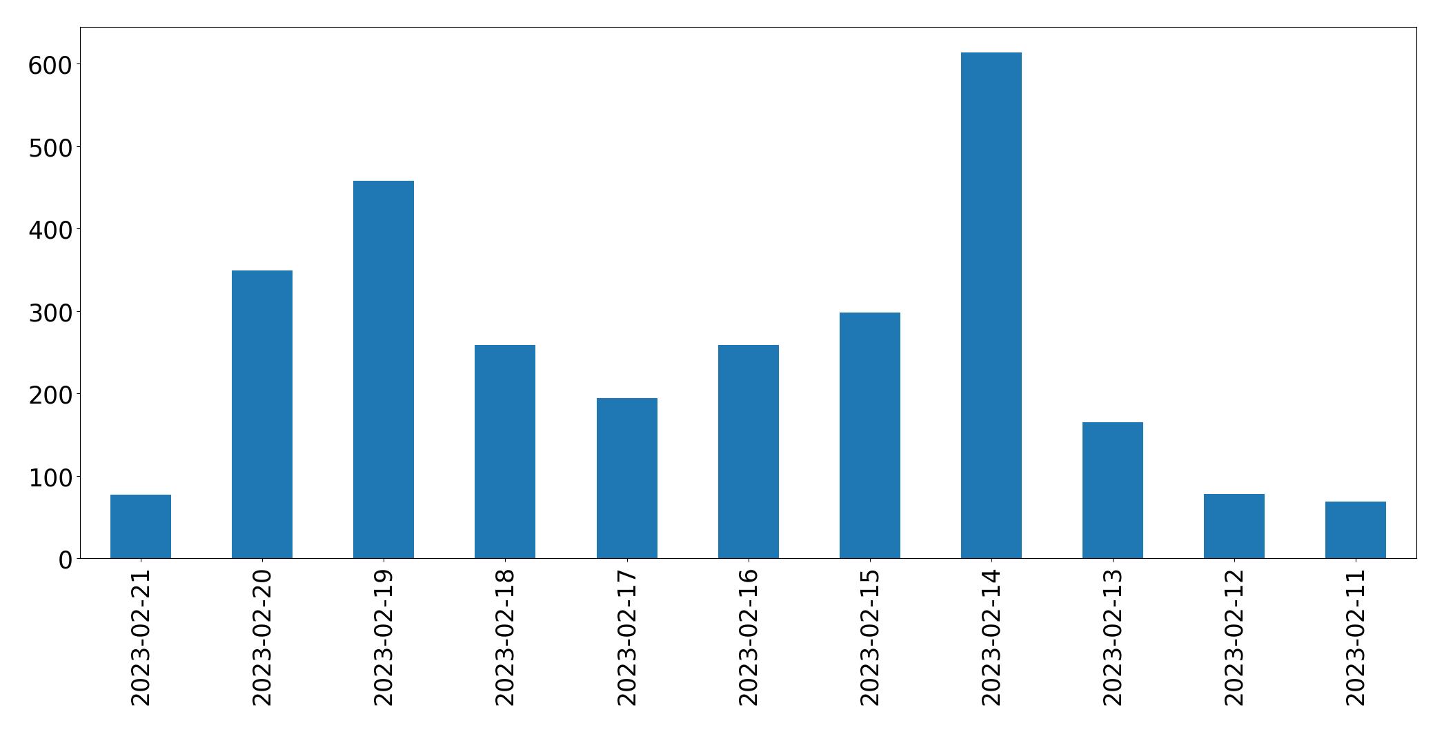 Grafik tweet per hari