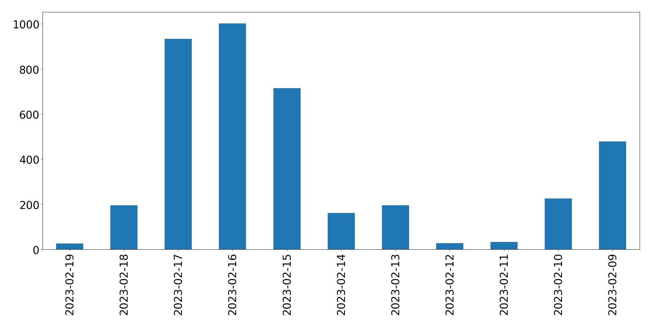 Gráfico de tweets por dia