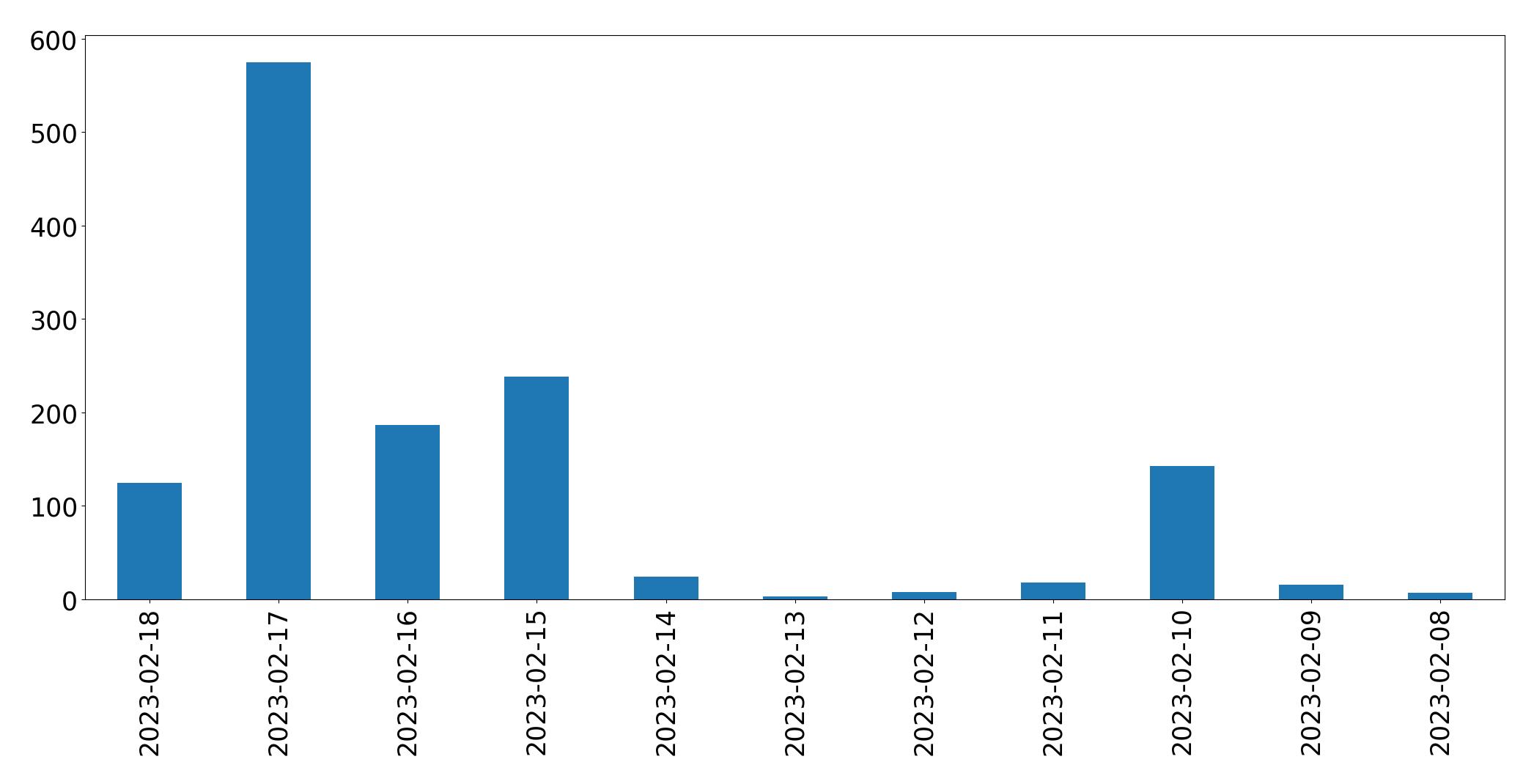 Grafik tweet per hari