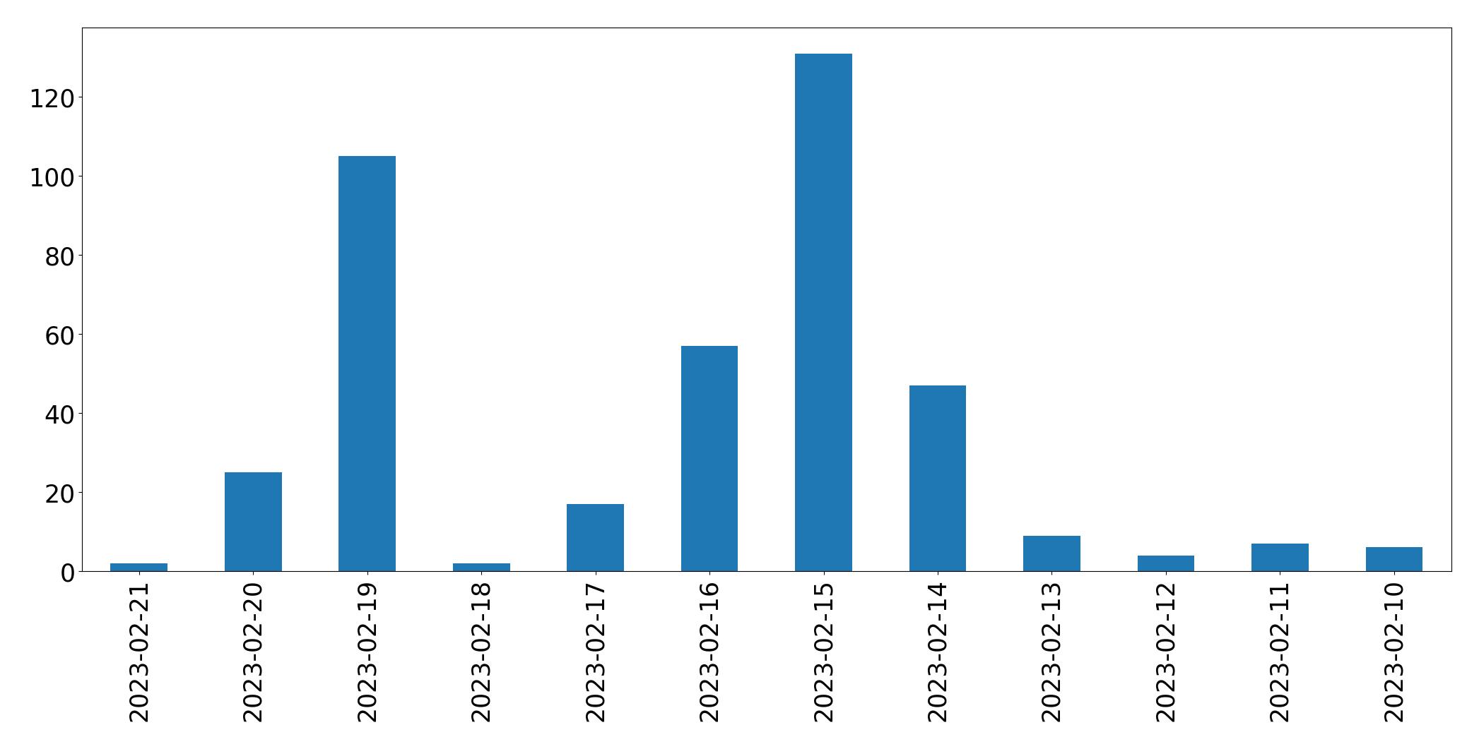 Gráfico de tweets por dia