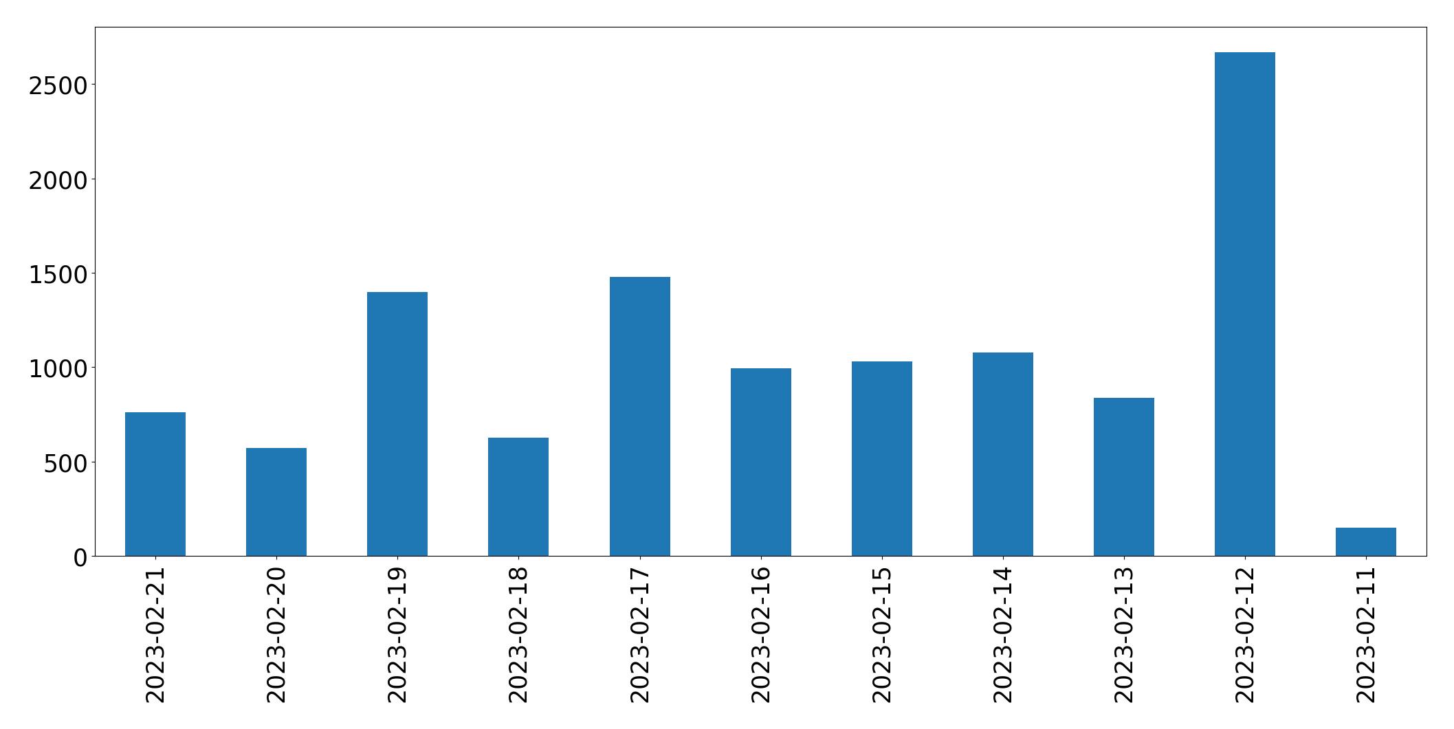 Gráfico de tweets por dia