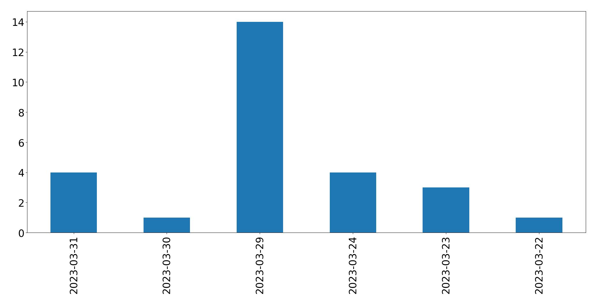Gráfico de tweets por dia