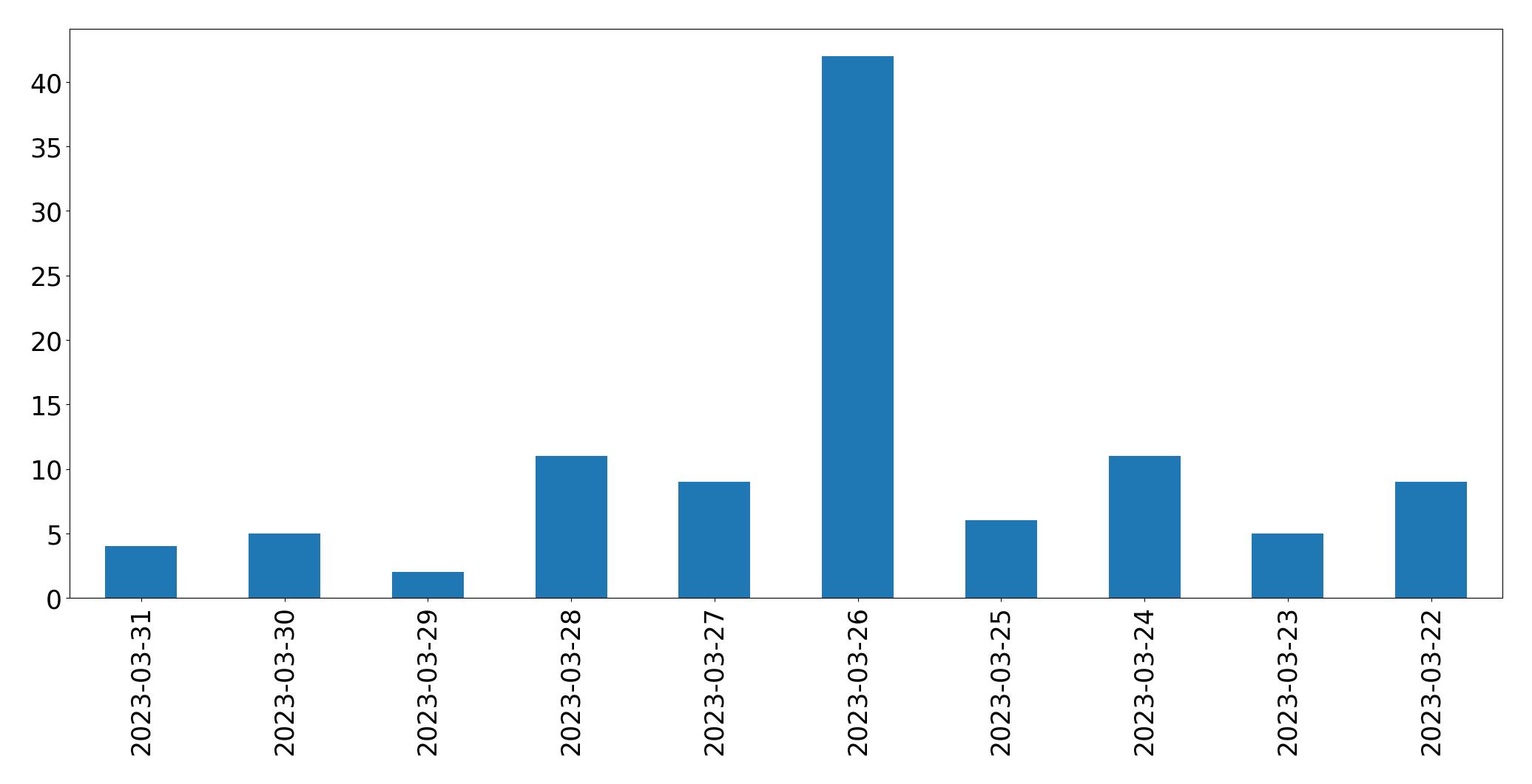 Gunluk tweet grafigi