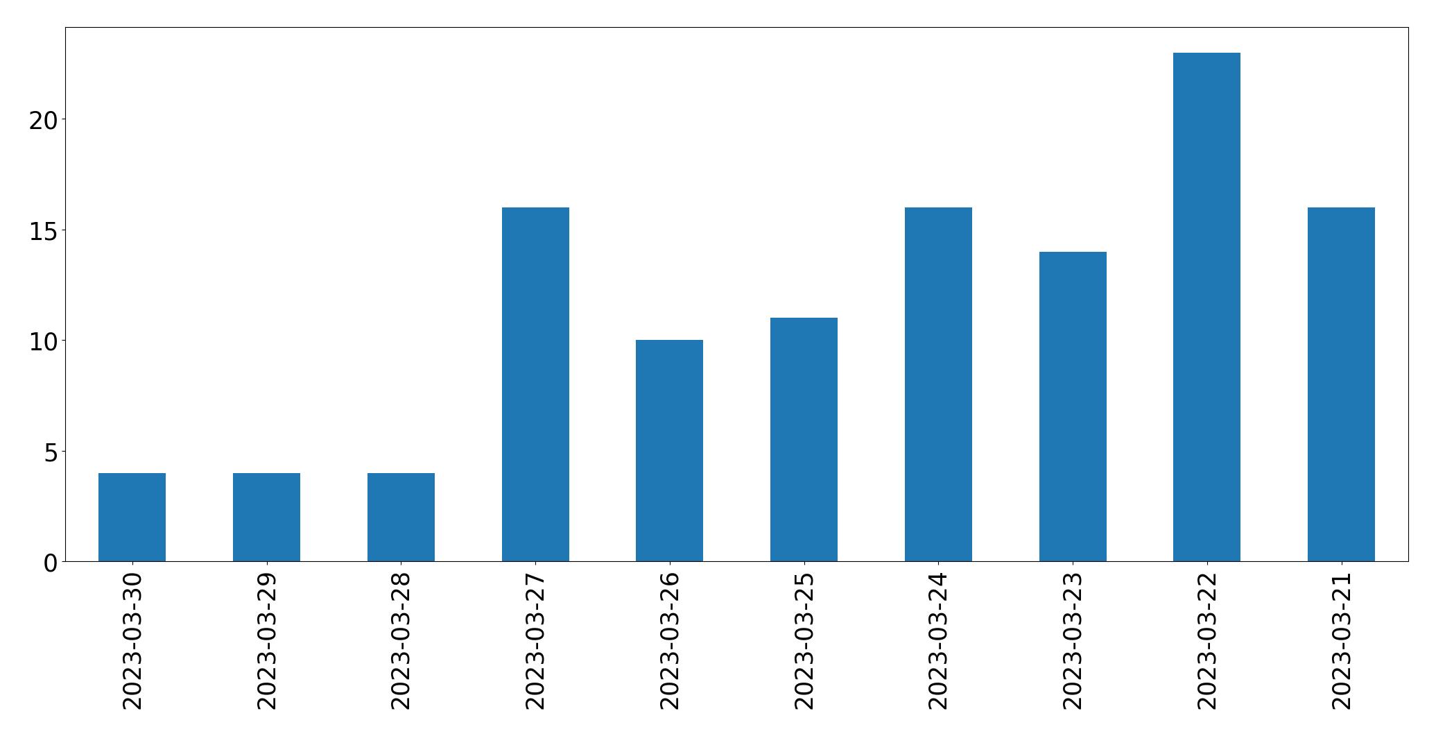 Gunluk tweet grafigi