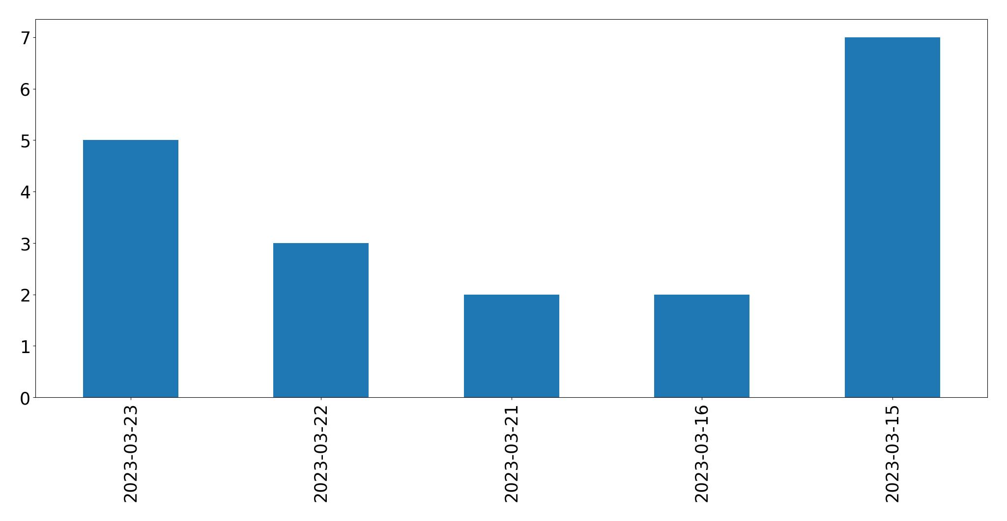 Gráfico de tweets por dia