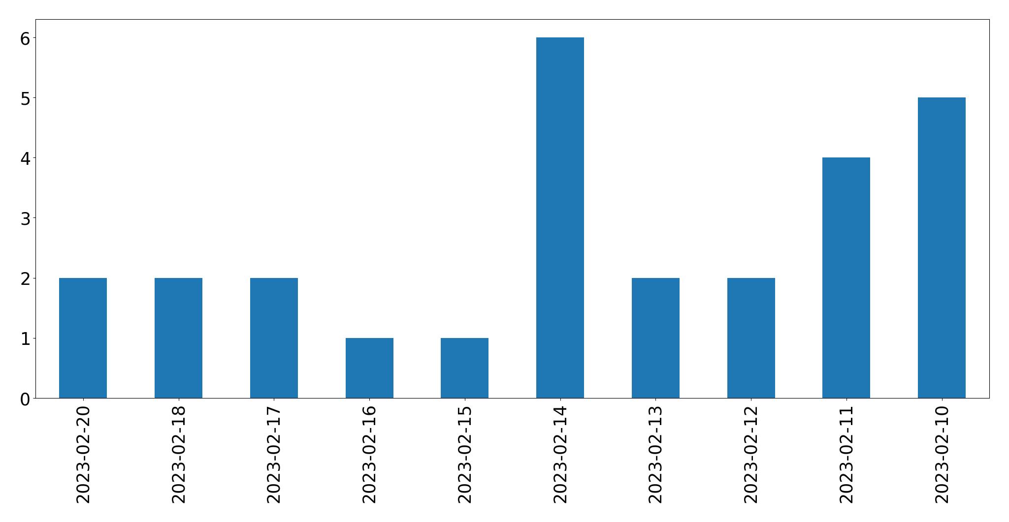 Gráfico de tweets por dia