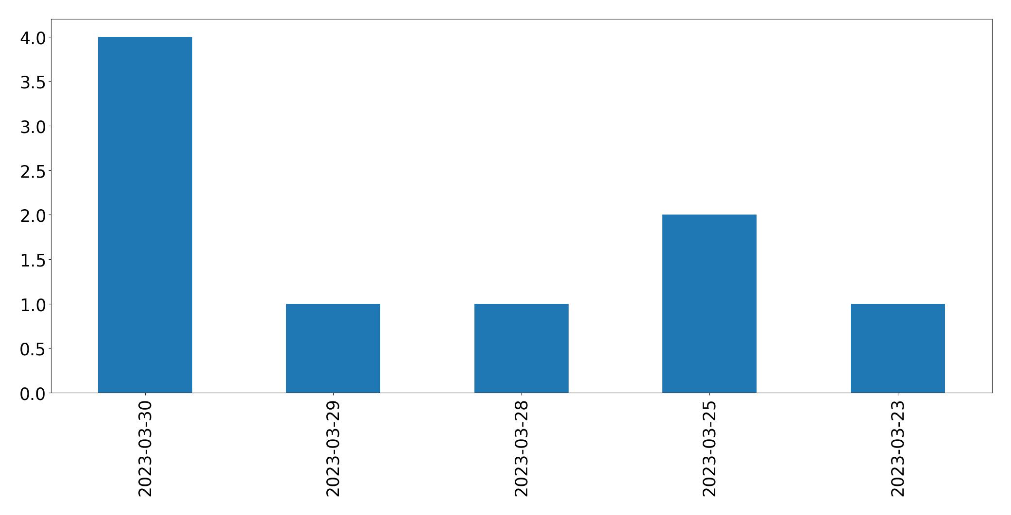 Gráfico de tweets por dia