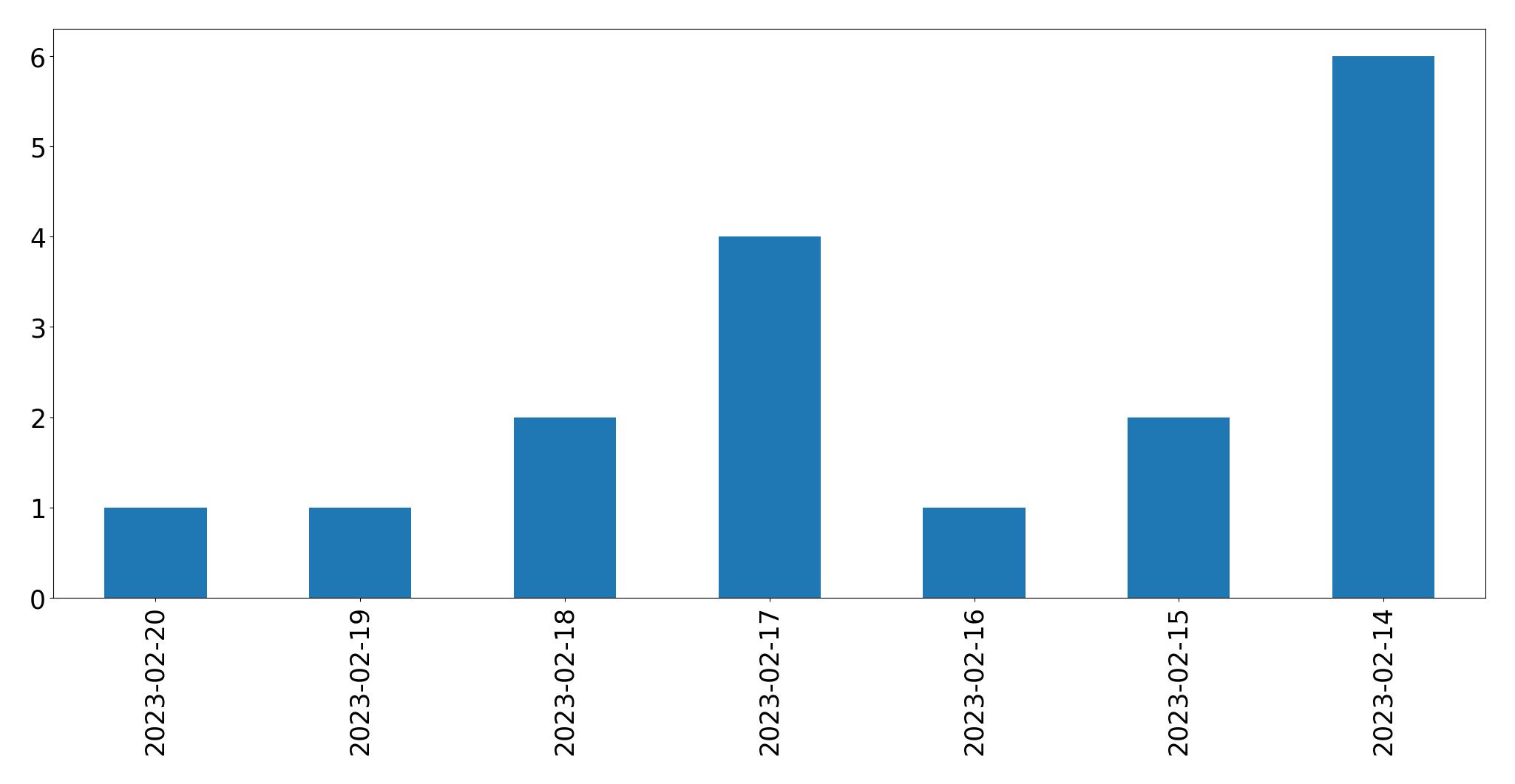 Gráfico de tweets por dia