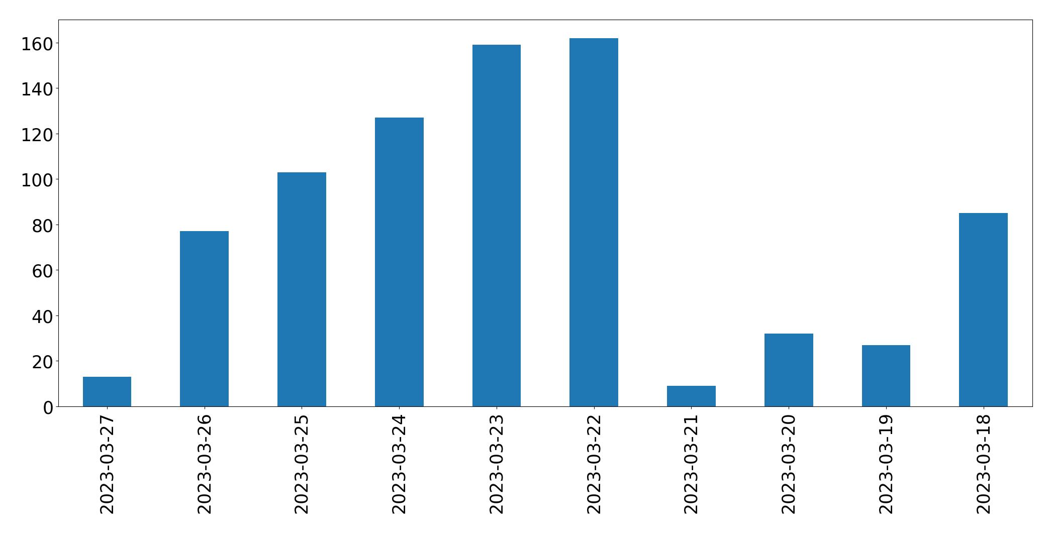 مخطط التغريدات اليومية