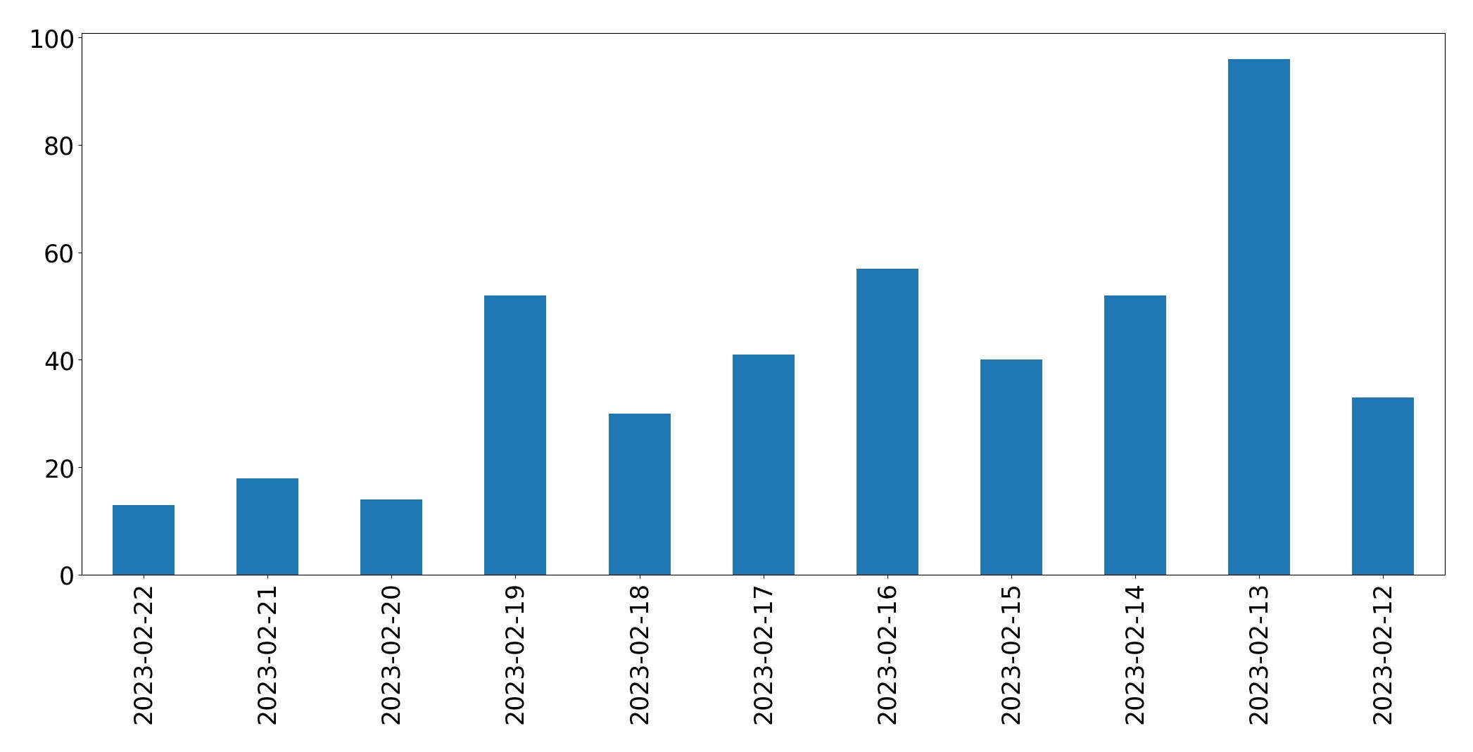 Gráfico de tweets por dia