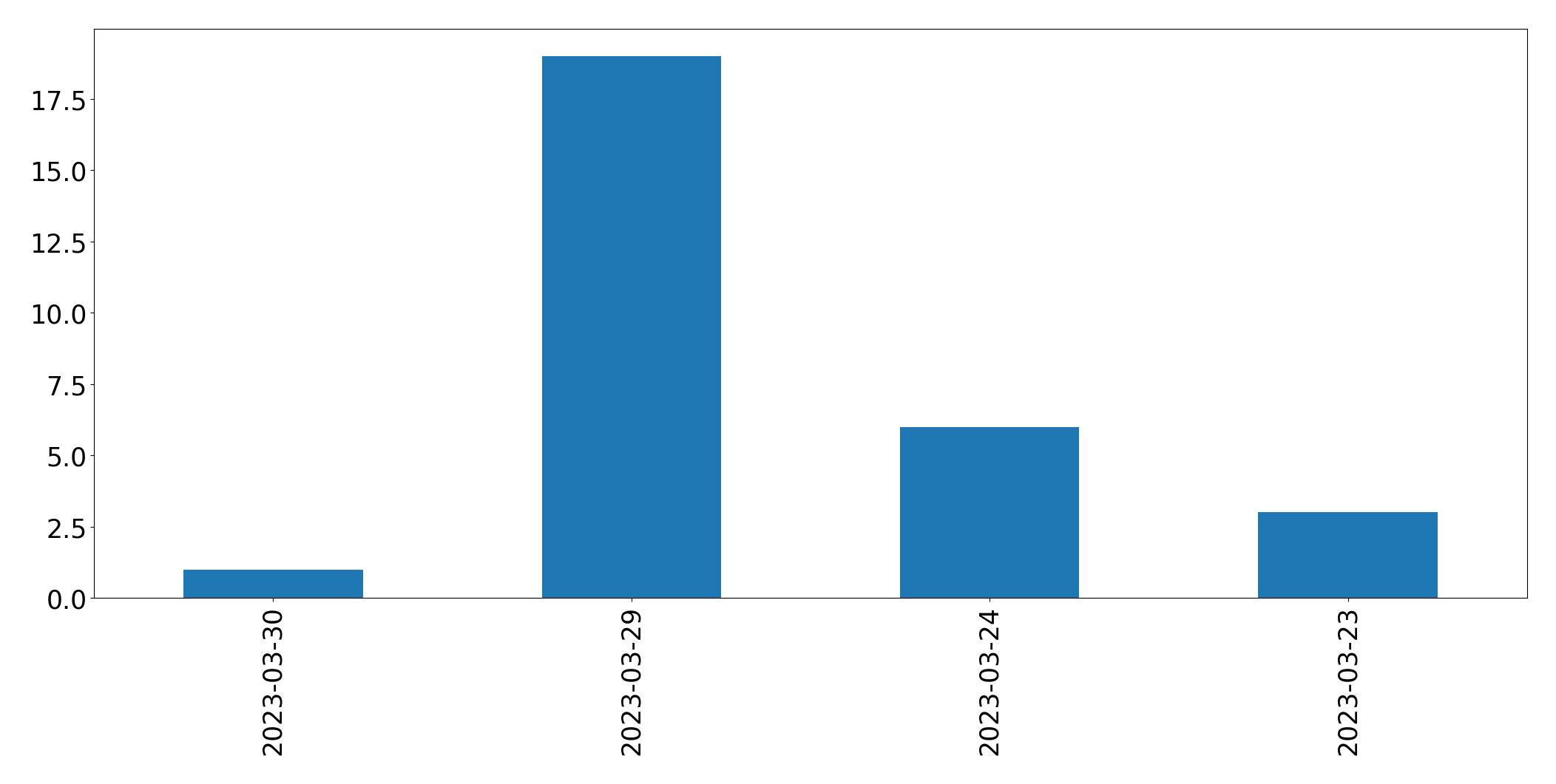Tweets per day chart