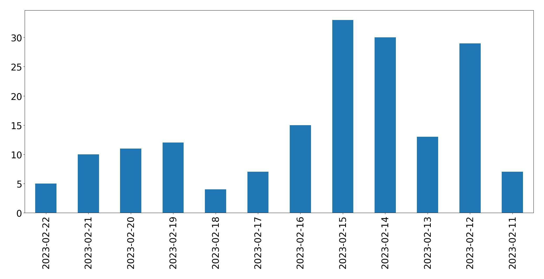 Gráfico de tweets por dia