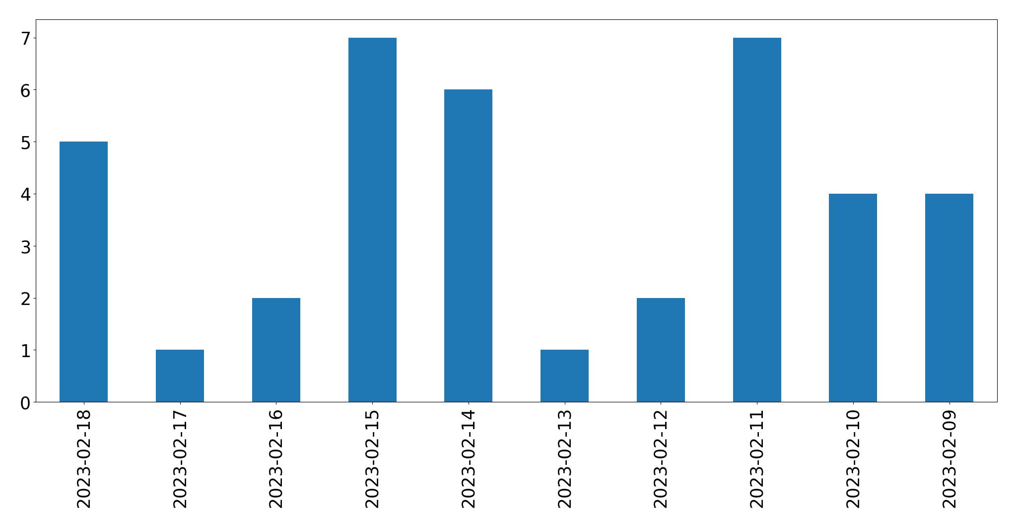 Gráfico de tweets por dia