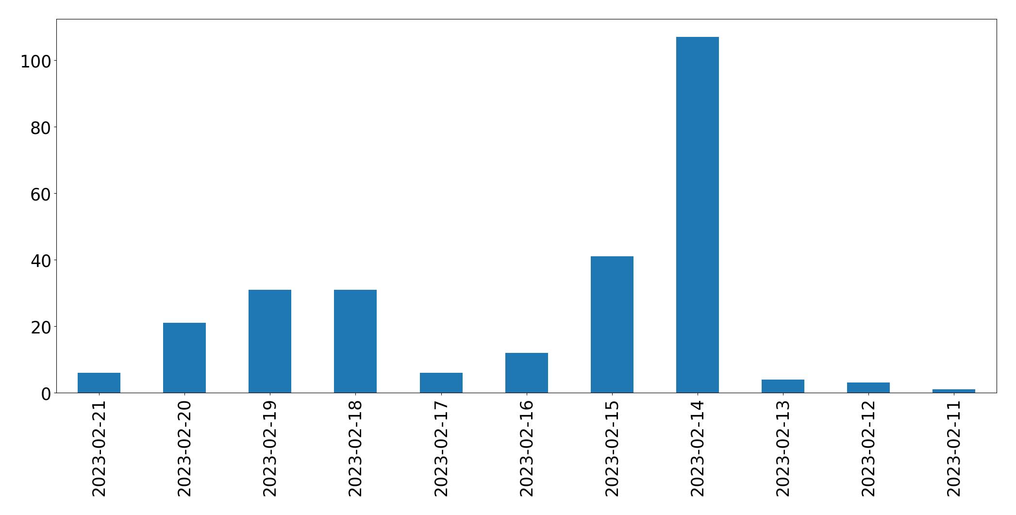 Gráfico de tweets por dia