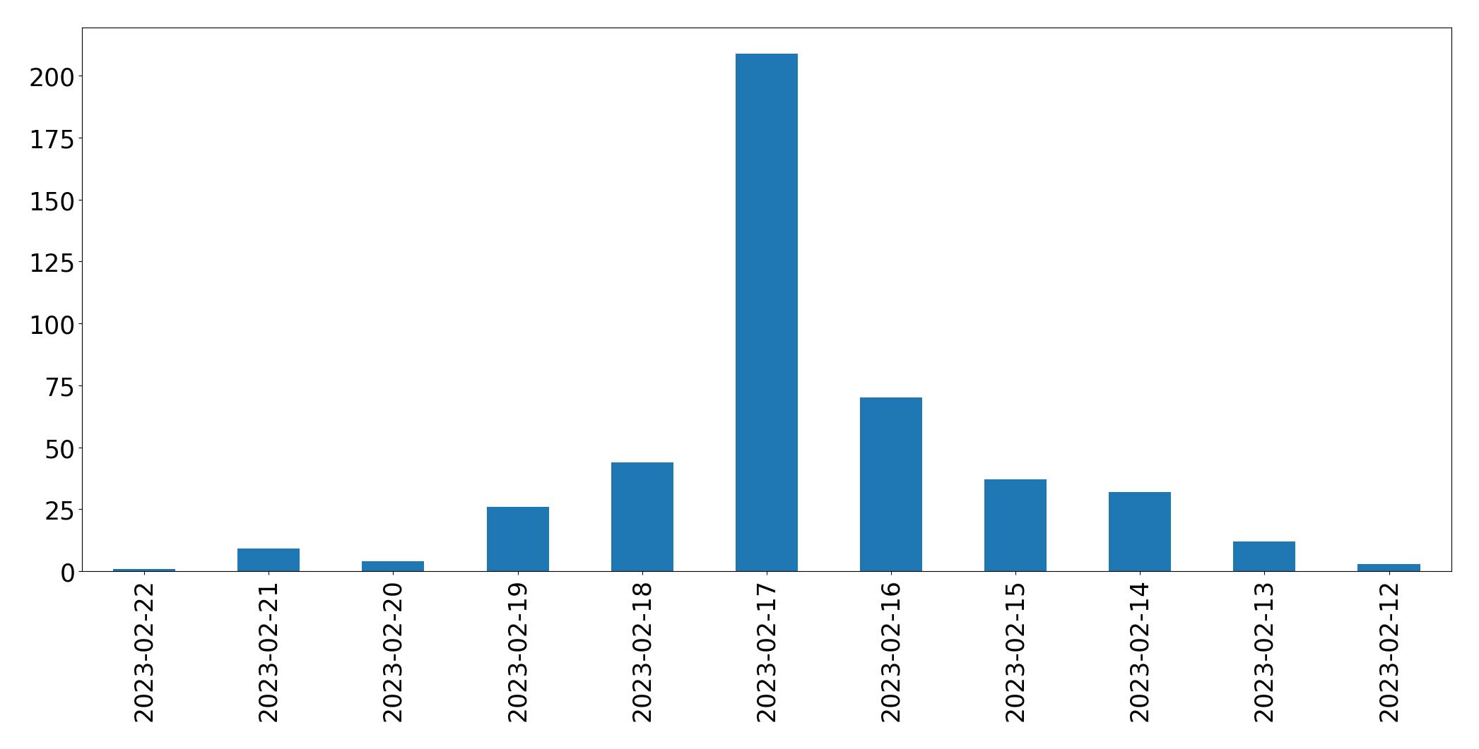 Grafik tweet per hari