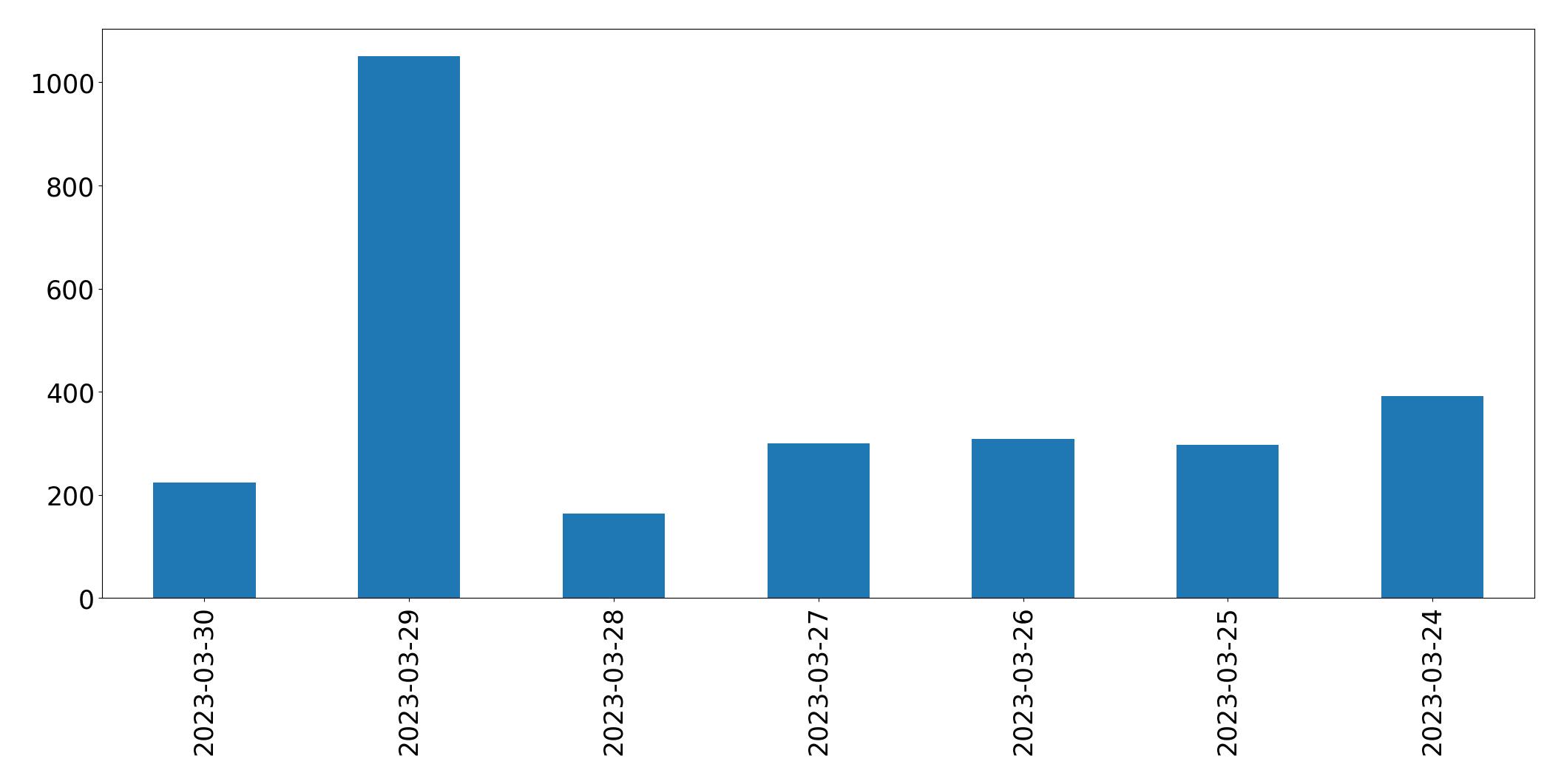 Gráfico de tweets por dia