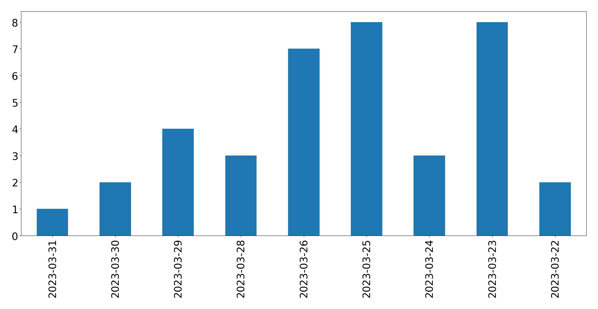 Gráfico de tweets por dia