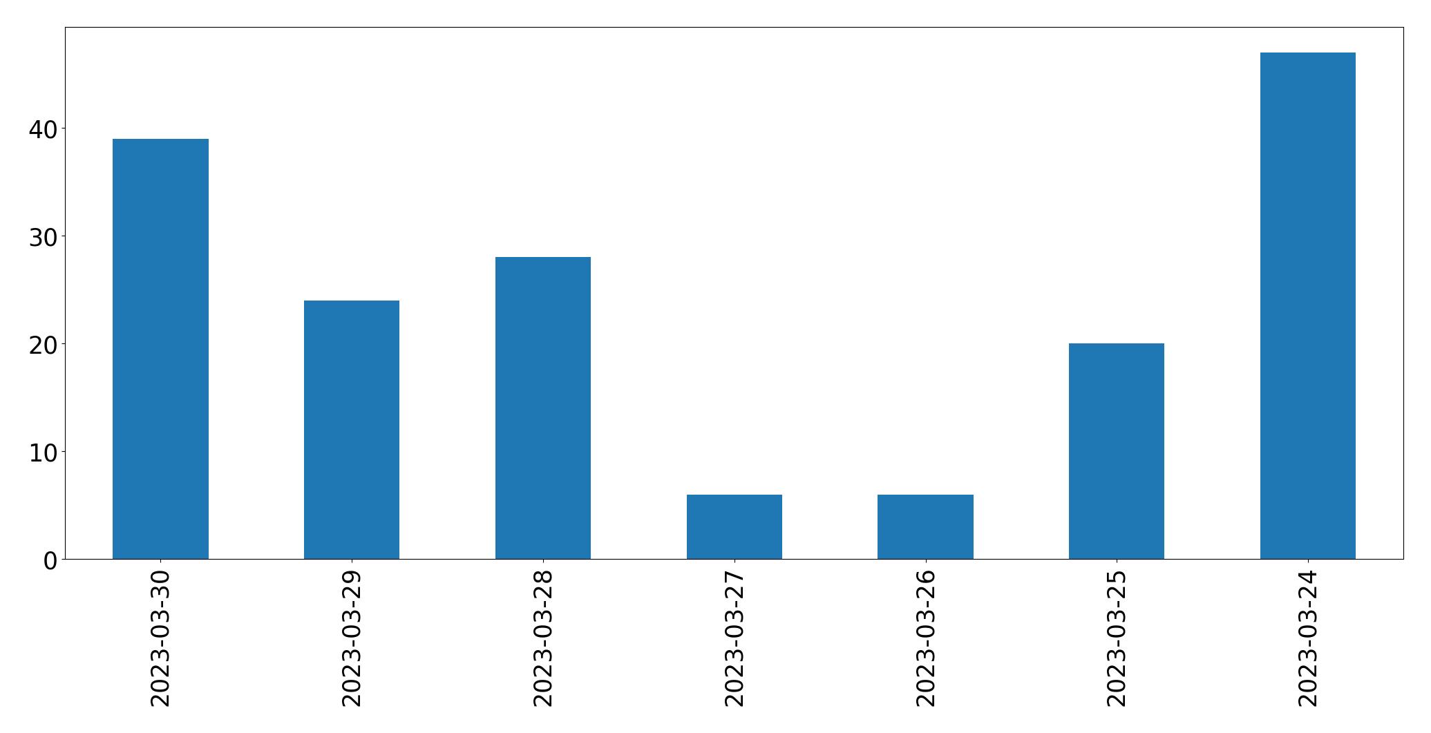 Gráfico de tweets por dia
