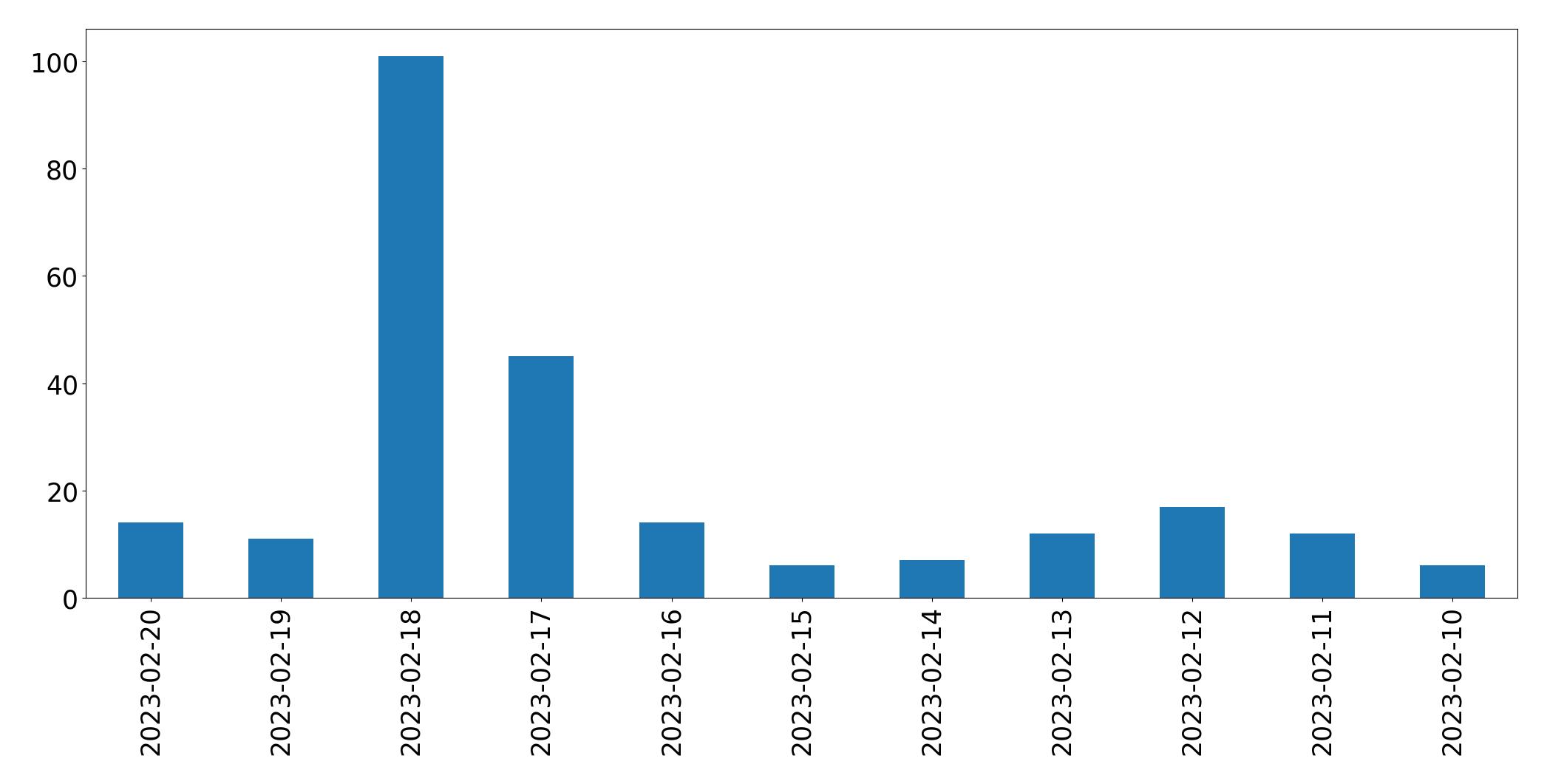 Gráfico de tweets por dia