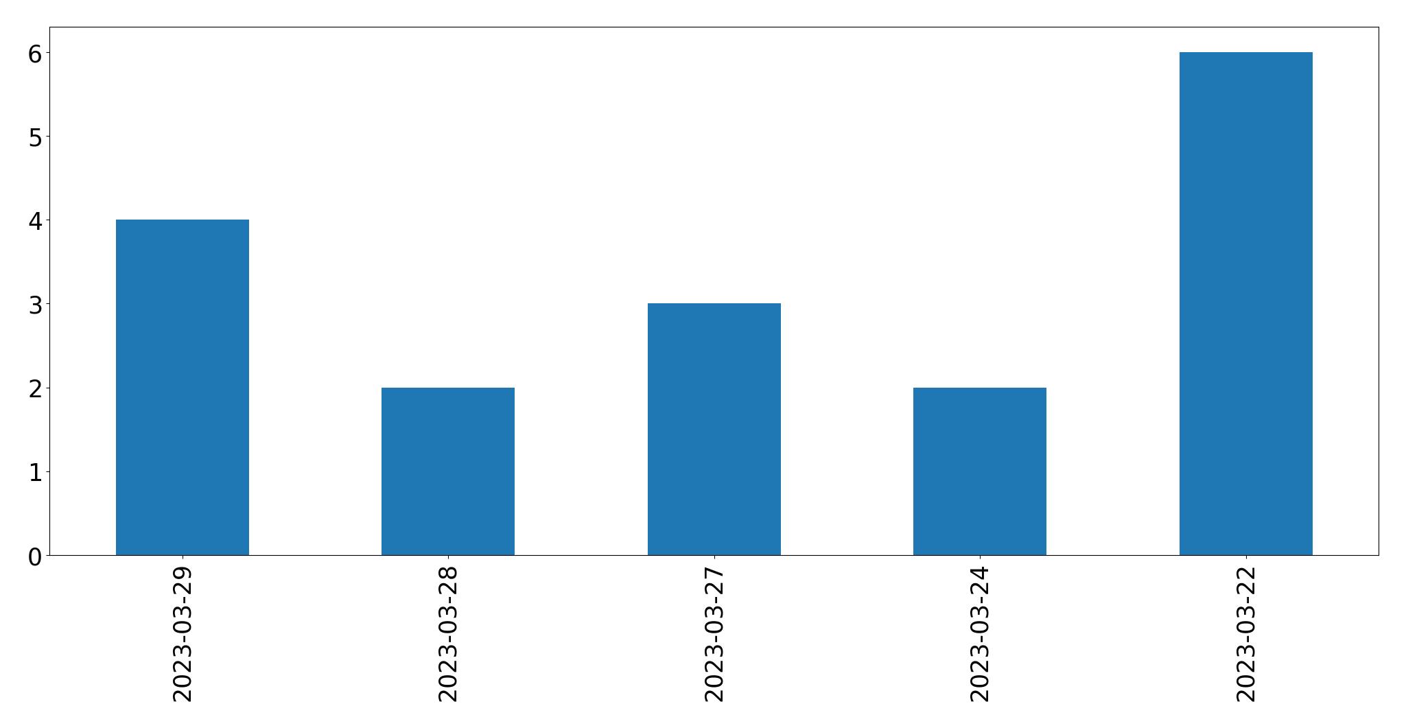 Gráfico de tweets por dia
