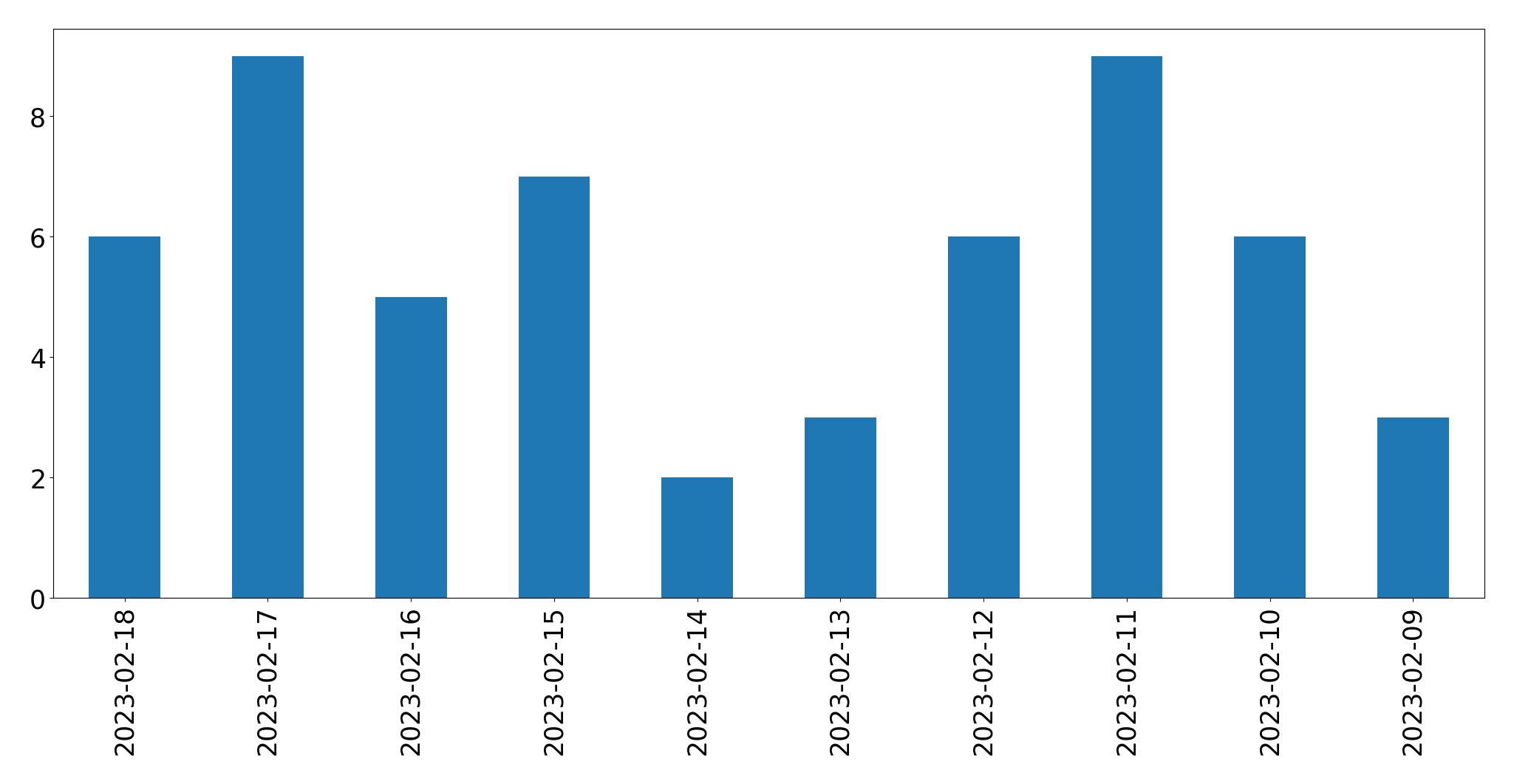 Grafik tweet per hari