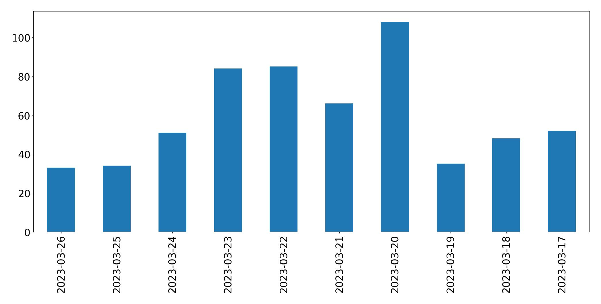 Gráfico de tweets por dia