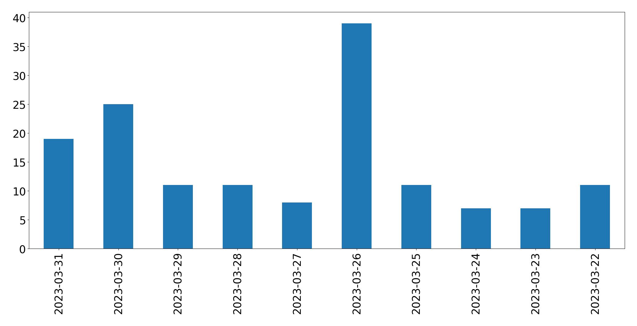 Tweets per day chart
