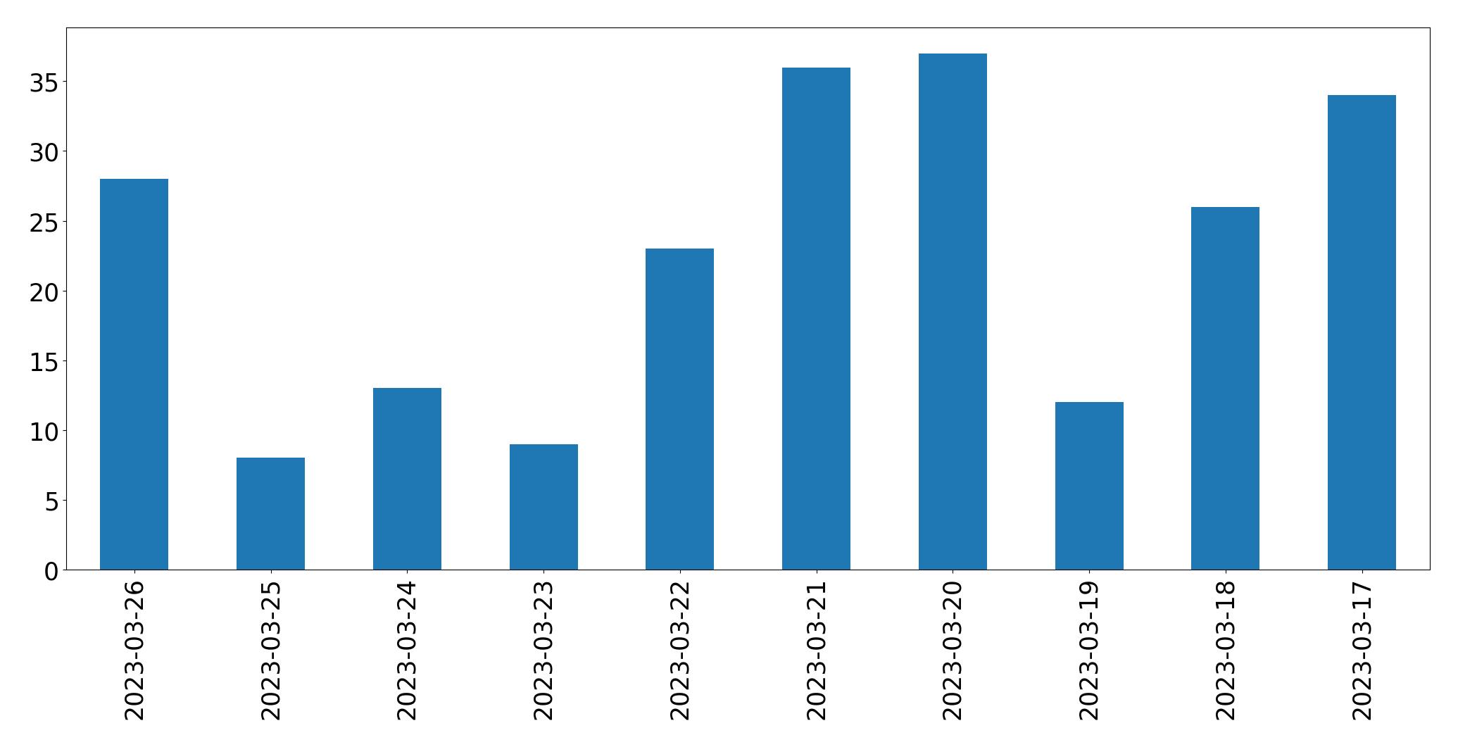 Gunluk tweet grafigi