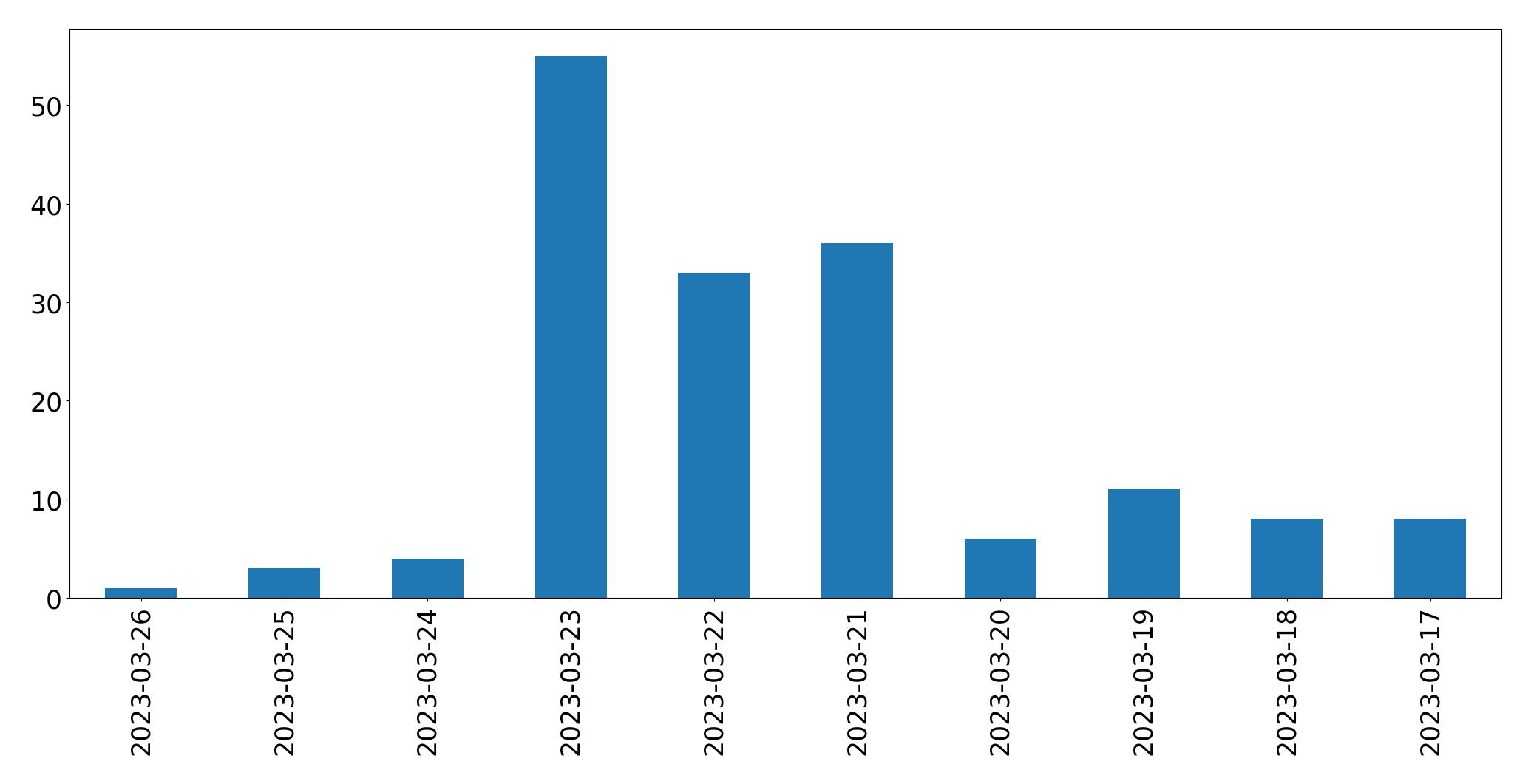 Gráfico de tweets por dia